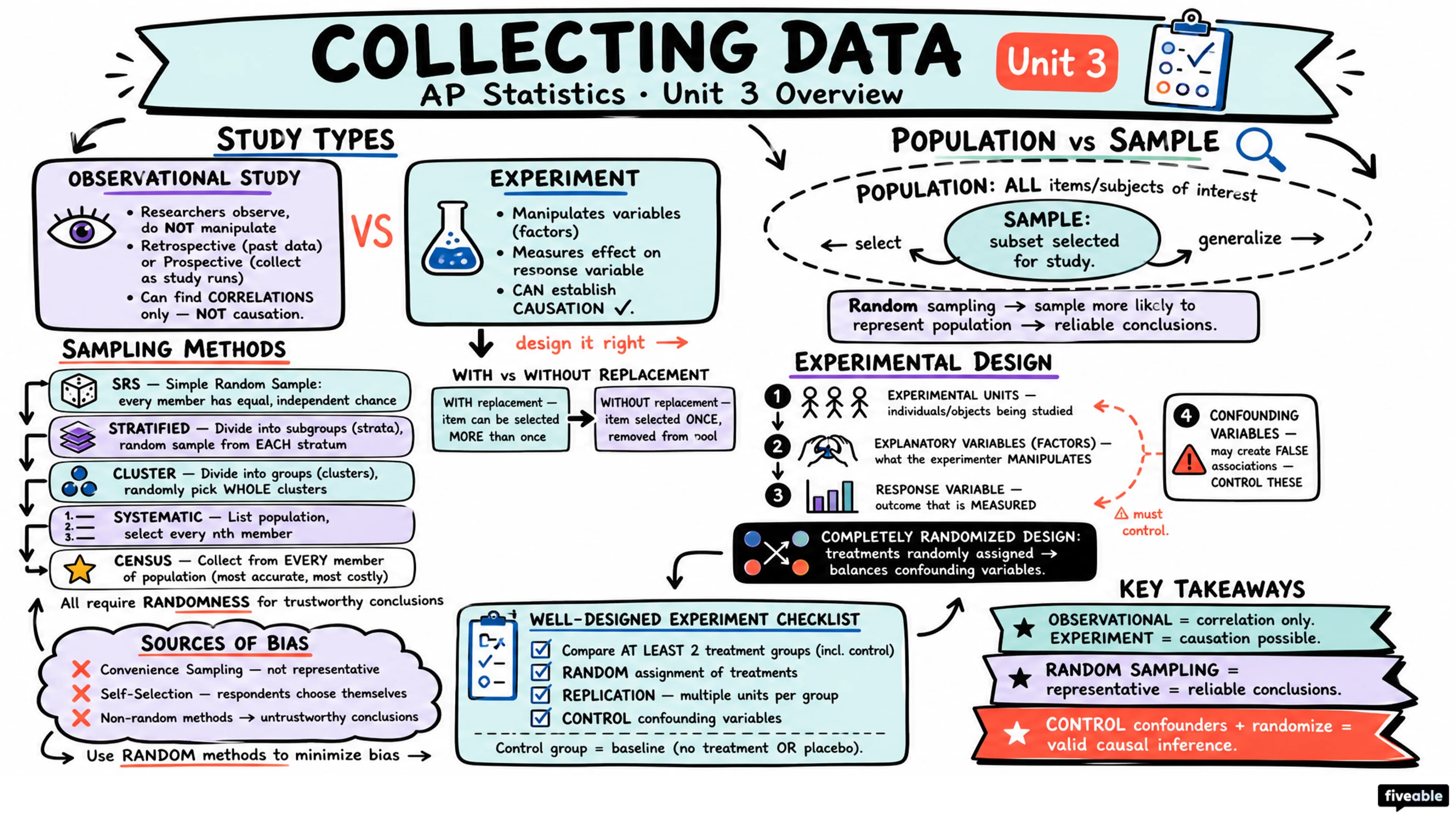 Unit 3 Overview: Collecting Data - AP Statistics - Unit 3 visual cheatsheet