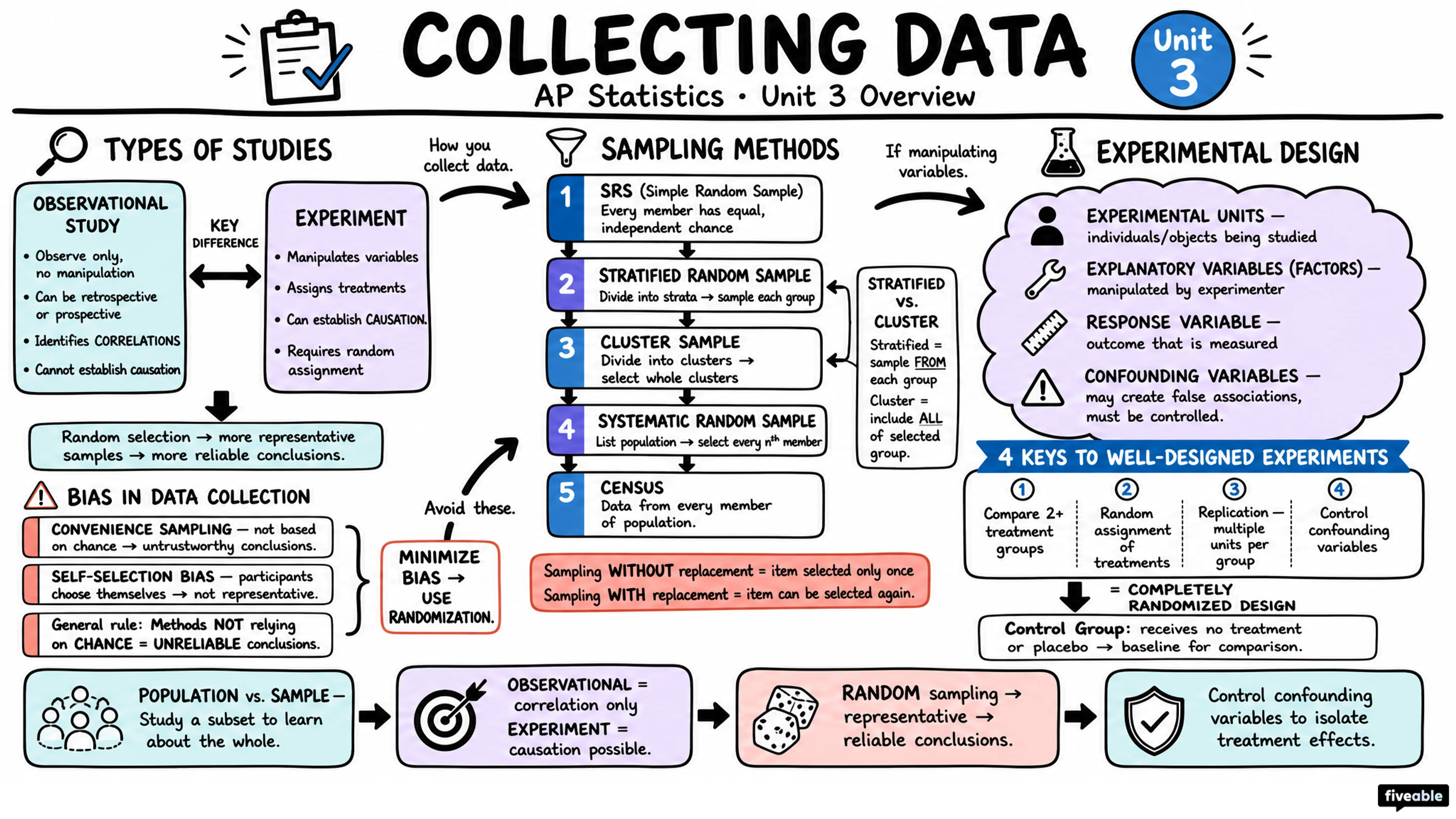 Unit 3 Overview: Collecting Data - AP Statistics - Unit 3 visual cheatsheet