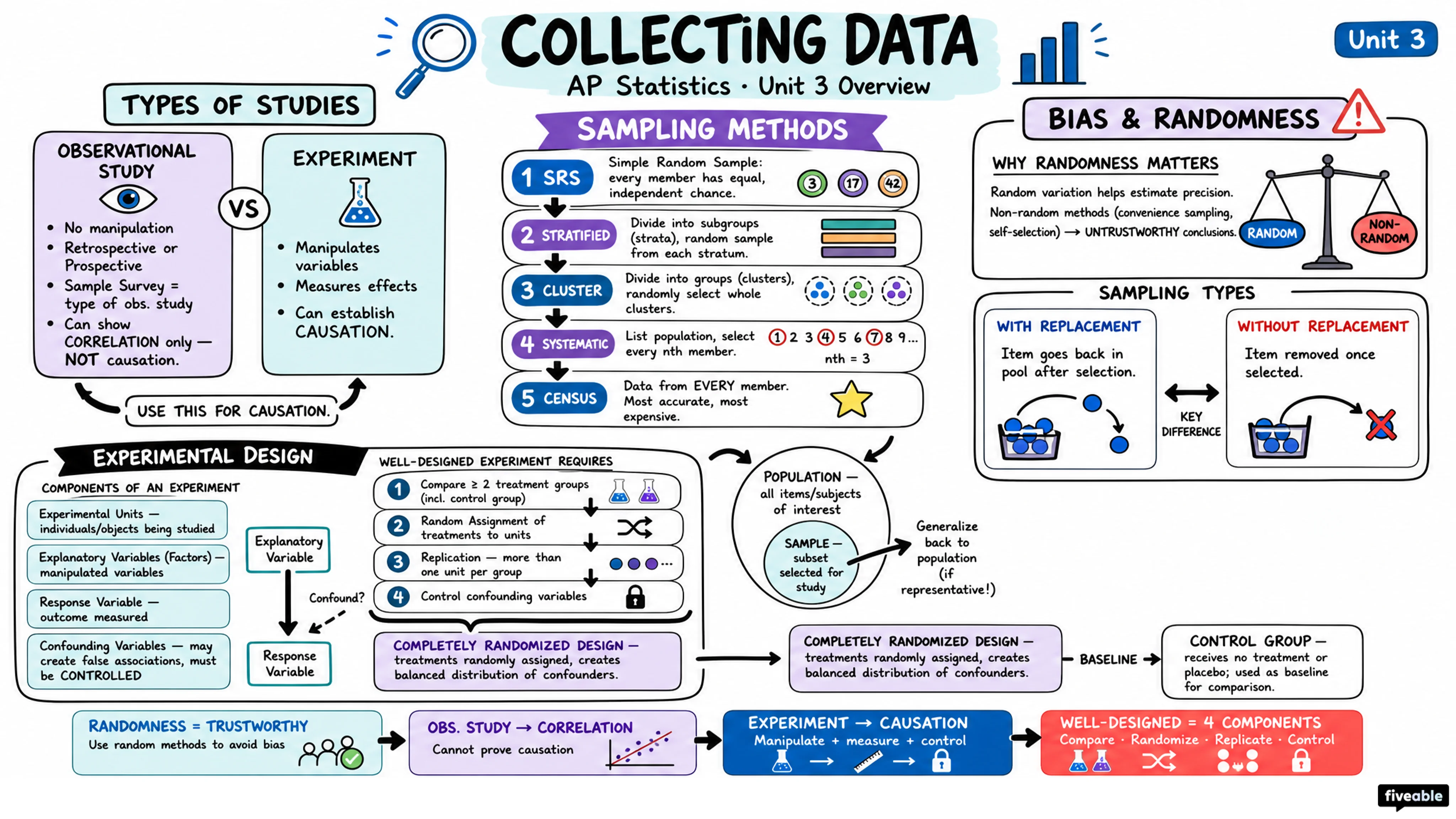 Unit 3 Overview: Collecting Data - AP Statistics - Unit 3 visual cheatsheet