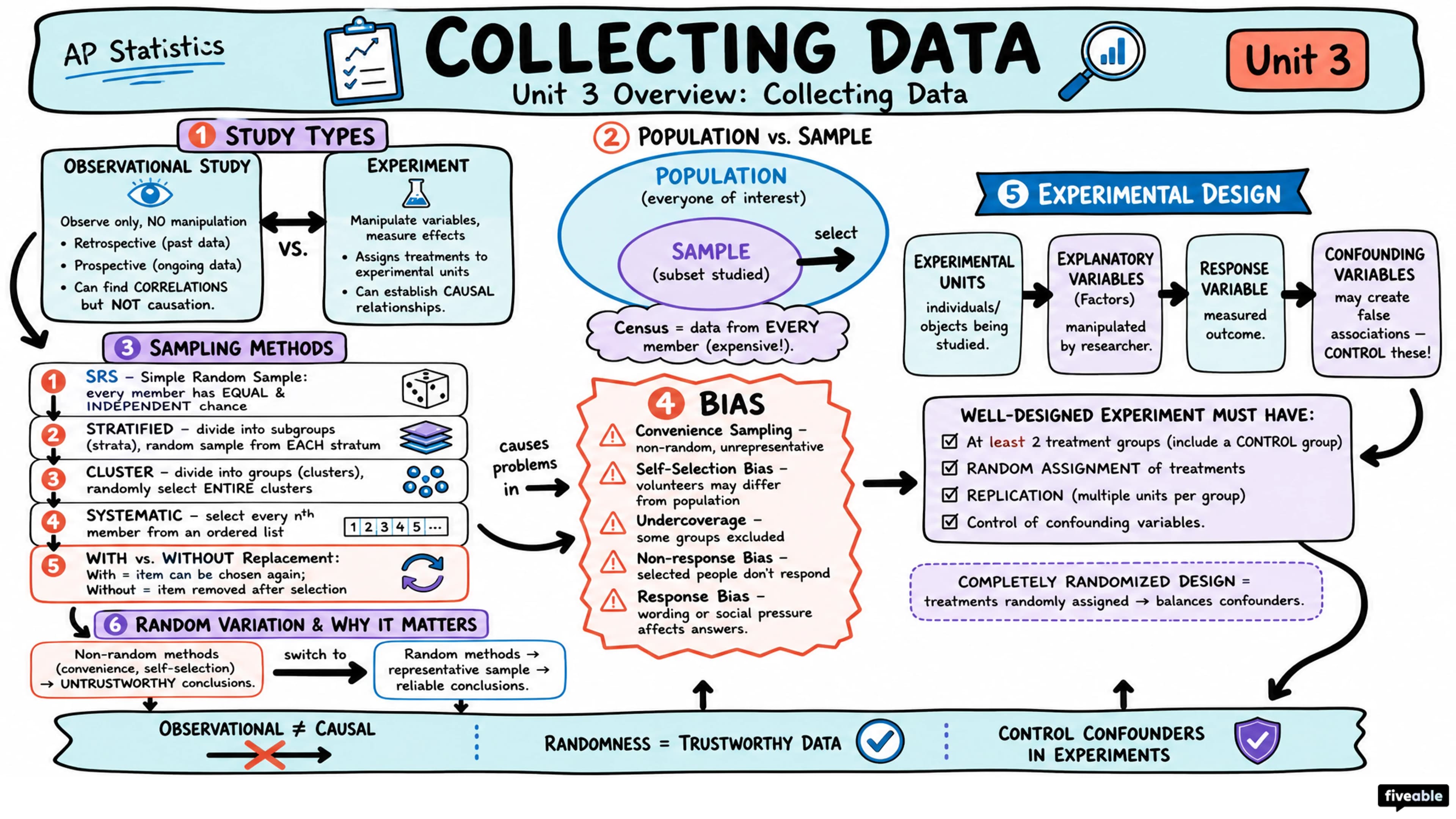Unit 3 Overview: Collecting Data - AP Statistics - Unit 3 visual cheatsheet