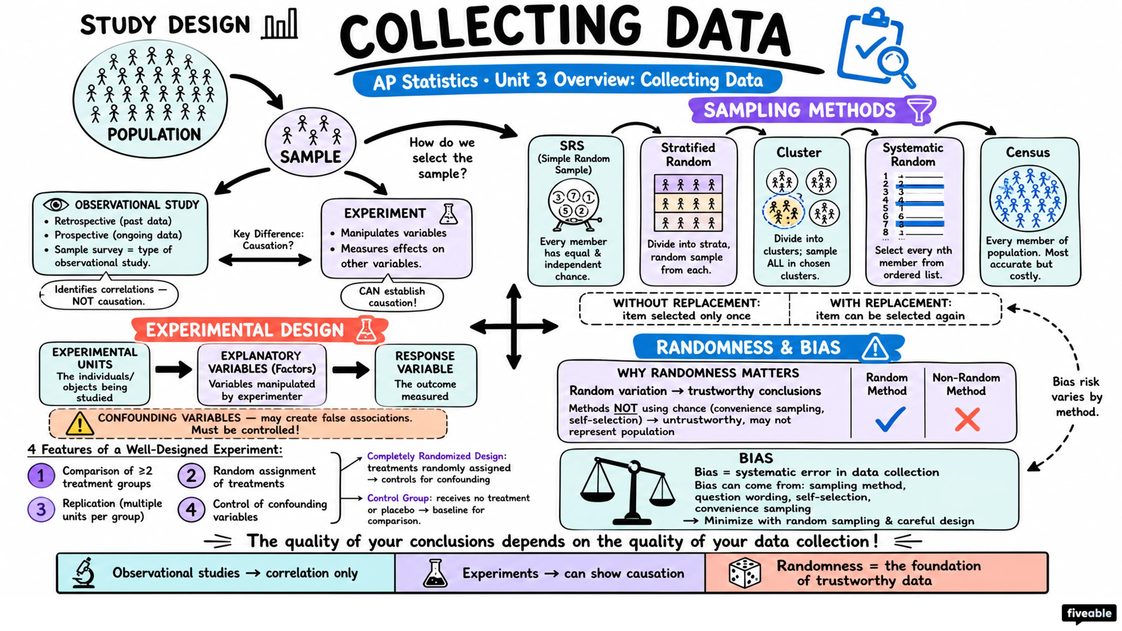 Unit 3 Overview: Collecting Data - AP Statistics - Unit 3 visual cheatsheet