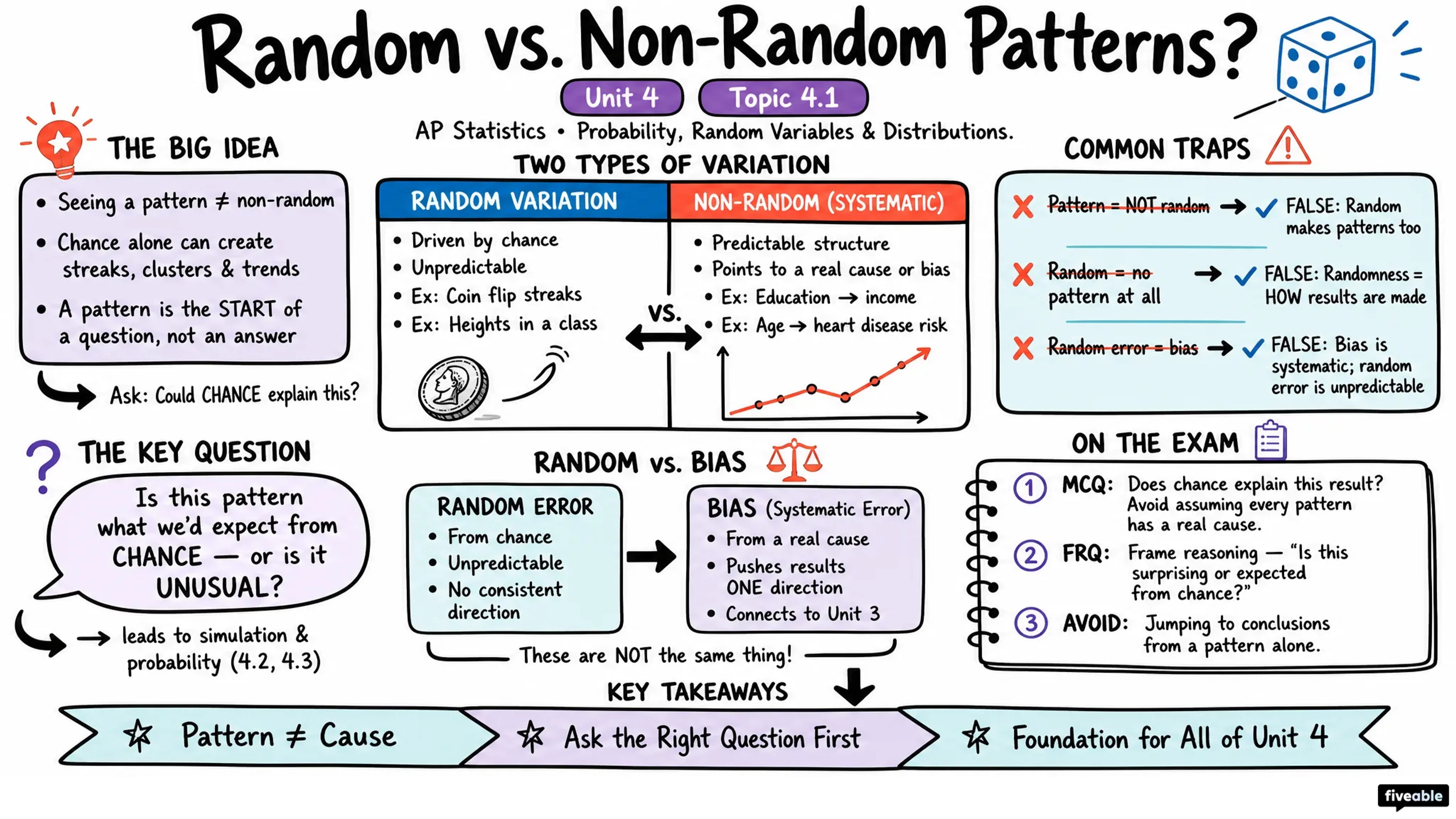 4.1 Introducing Statistics: Random and Non-Random Patterns? - AP Statistics - Unit 4 visual cheatsheet