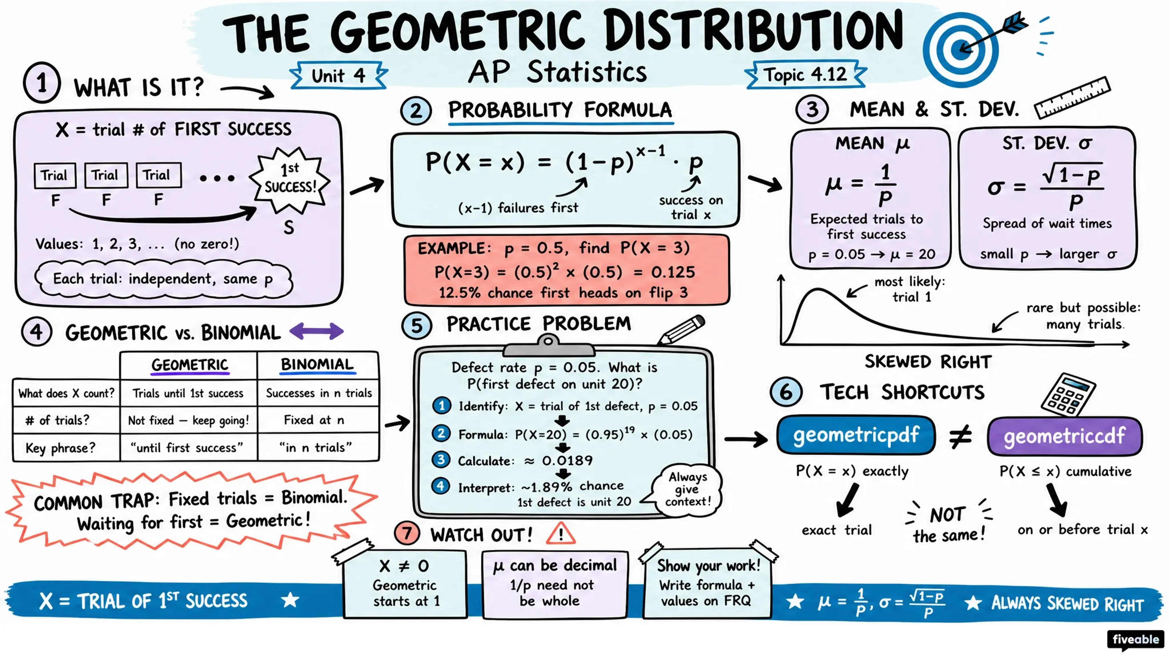 4.12 The Geometric Distribution - AP Statistics - Unit 4 visual cheatsheet