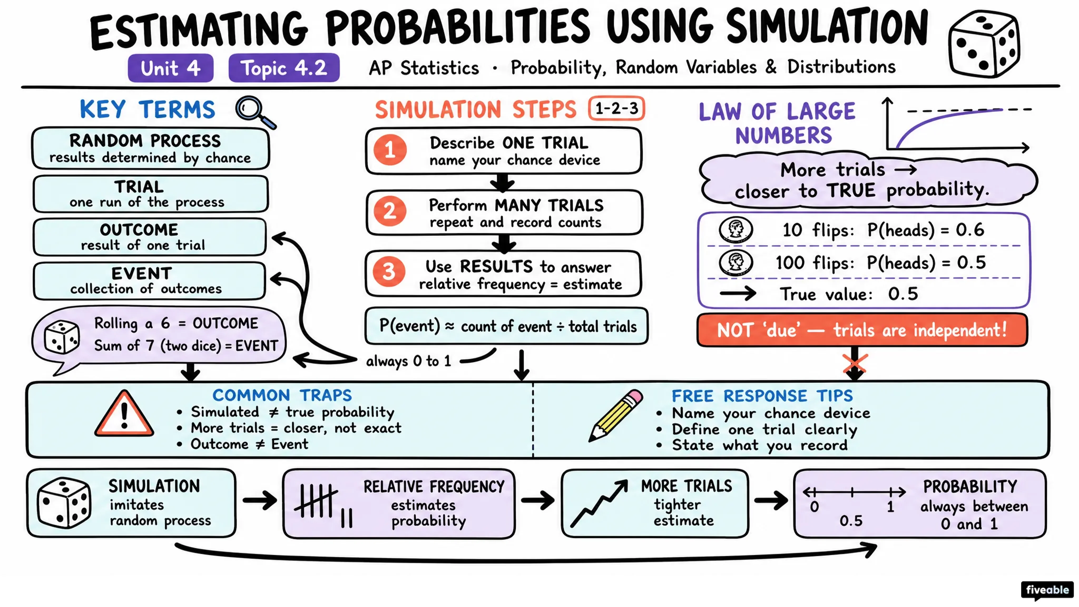 4.2 Estimating Probabilities Using Simulation - AP Statistics - Unit 4 visual cheatsheet
