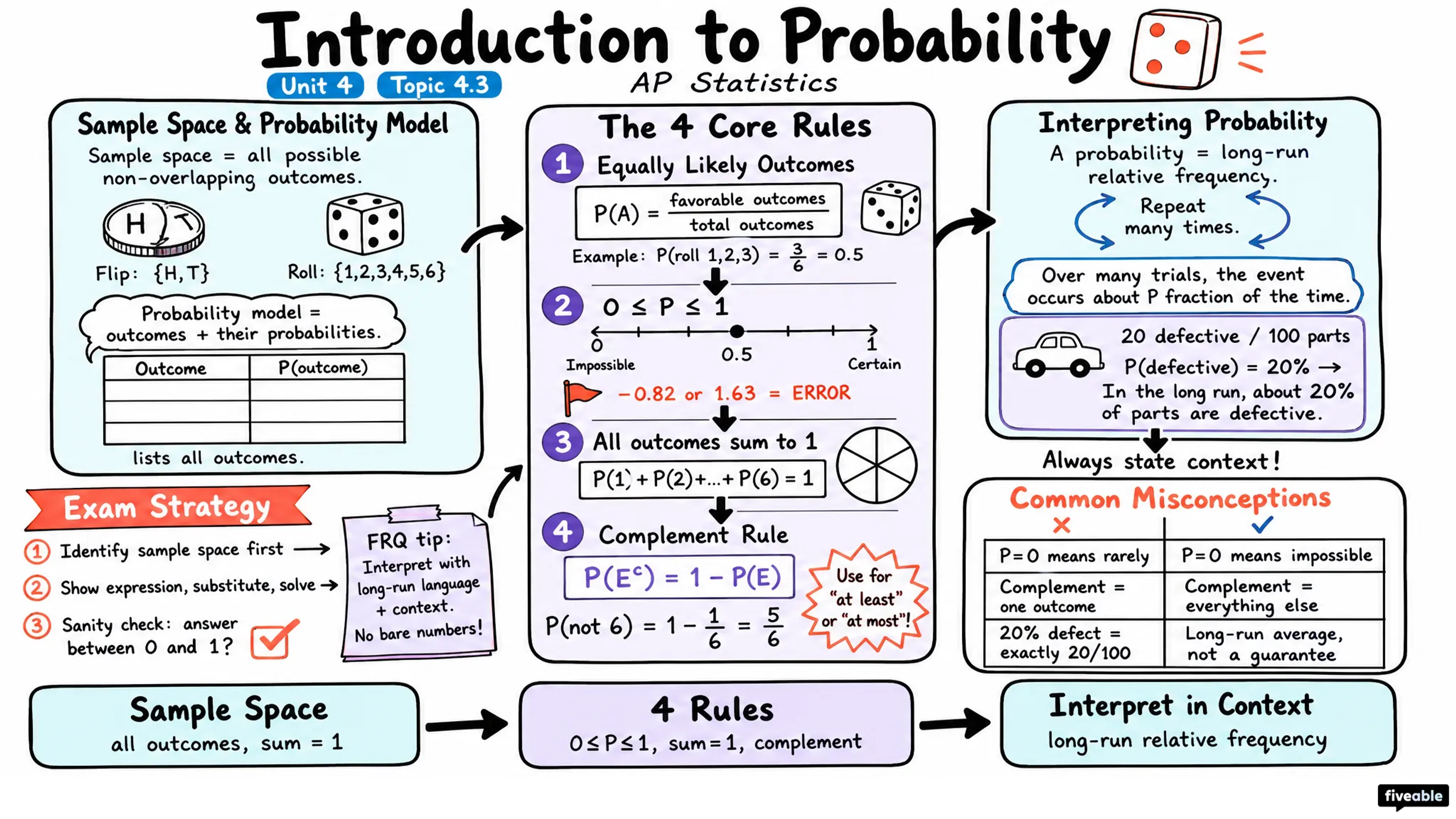 4.3 Introduction to Probability - AP Statistics - Unit 4 visual cheatsheet