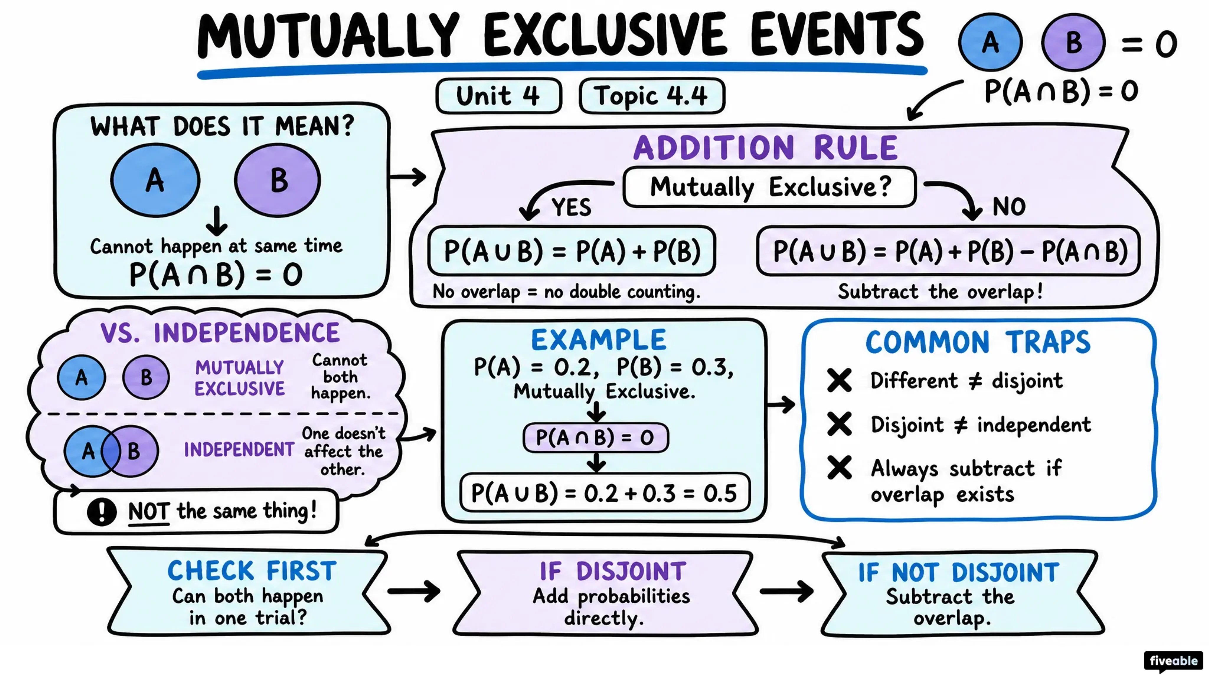 4.4 Mutually Exclusive Events - AP Statistics - Unit 4 visual cheatsheet