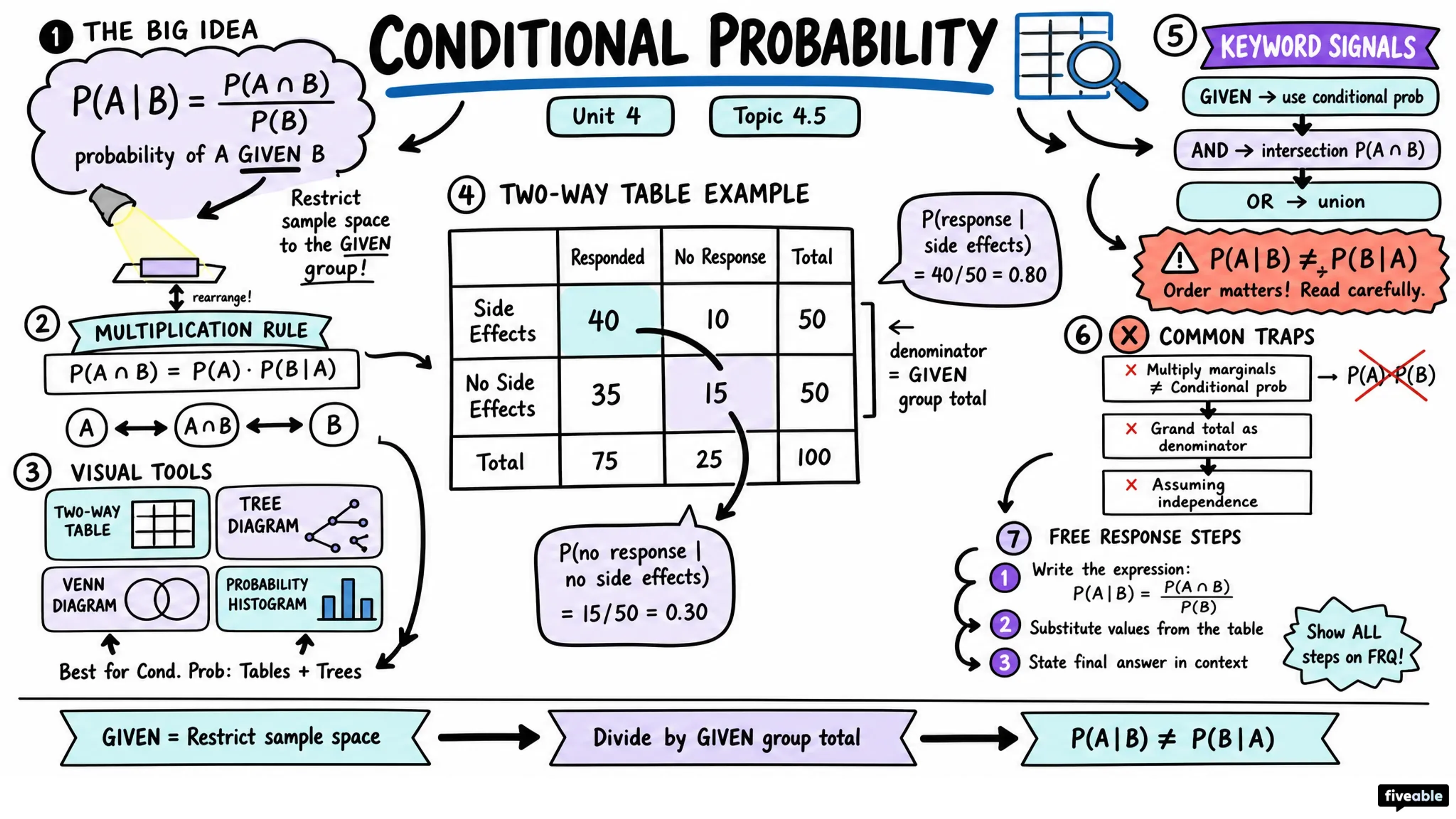 4.5 Conditional Probability - AP Statistics - Unit 4 visual cheatsheet