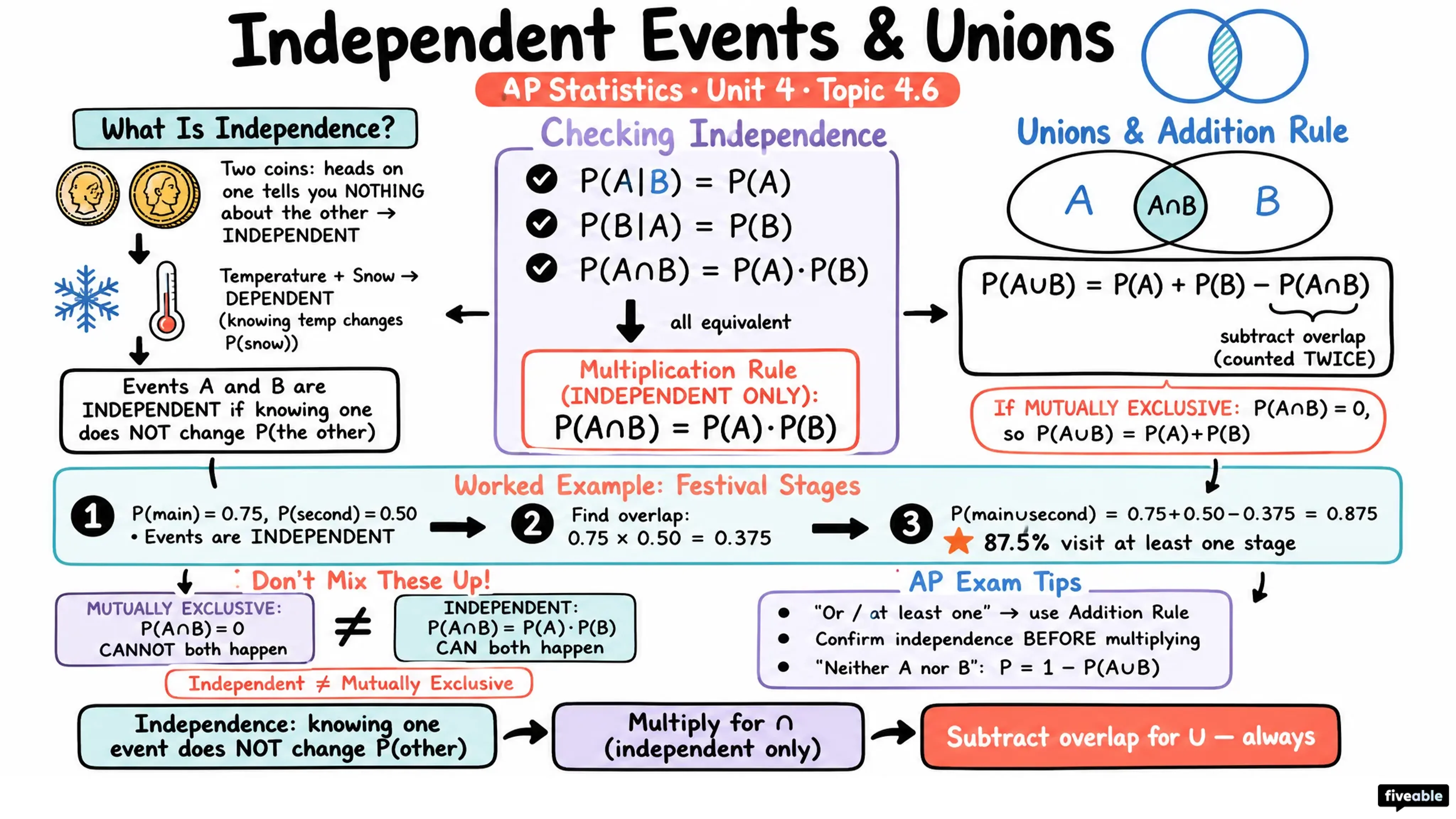 4.6 Independent Events and Unions of Events - AP Statistics - Unit 4 visual cheatsheet