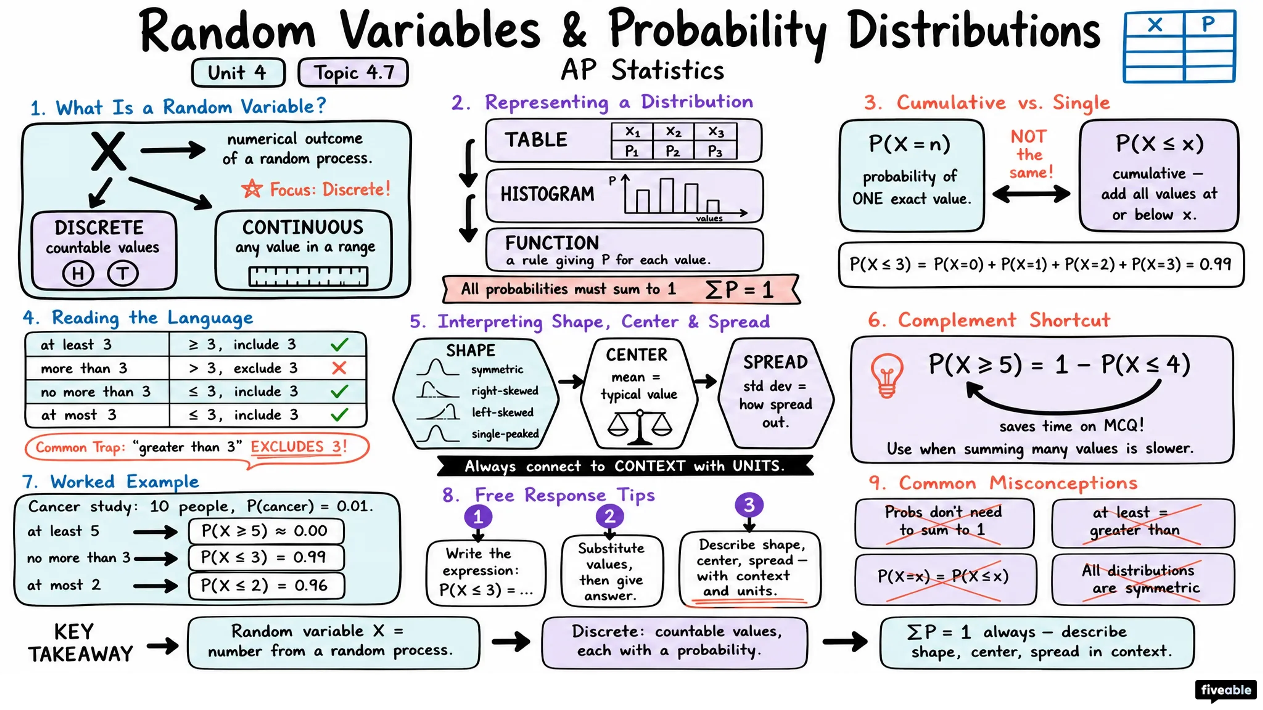 4.7 Introduction to Random Variables and Probability Distributions - AP Statistics - Unit 4 visual cheatsheet