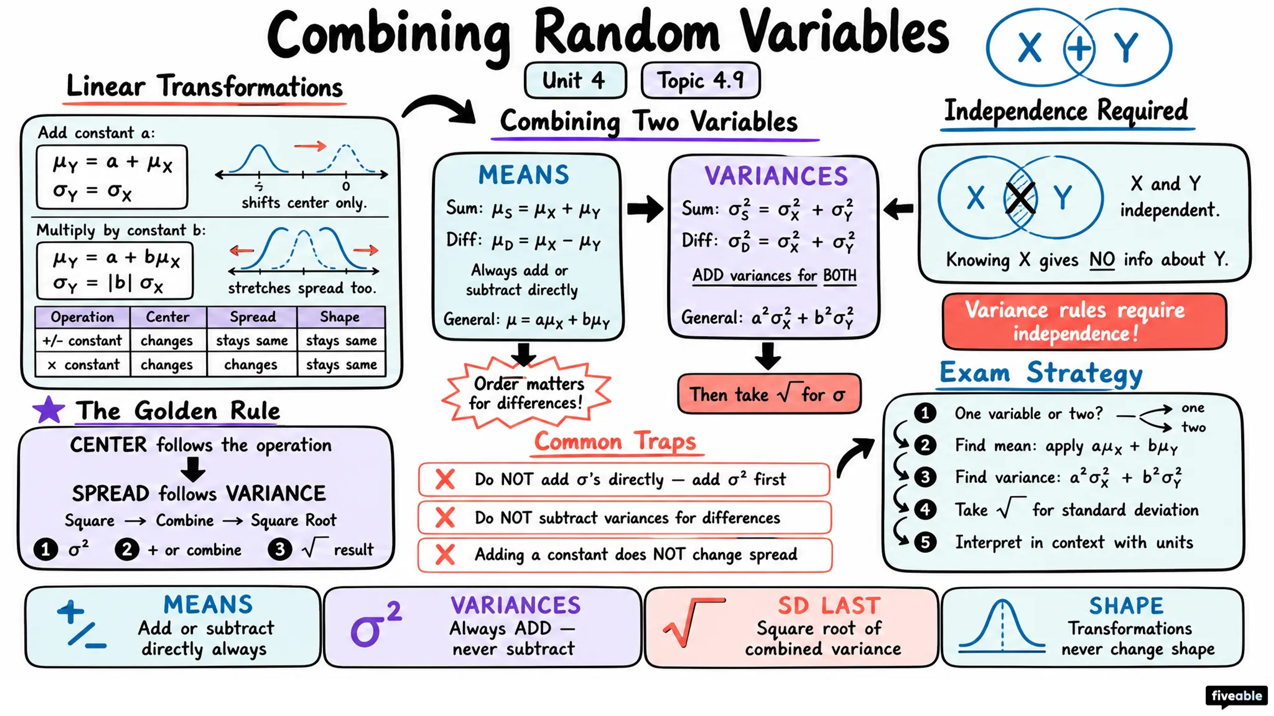 4.9 Combining Random Variables - AP Statistics - Unit 4 visual cheatsheet