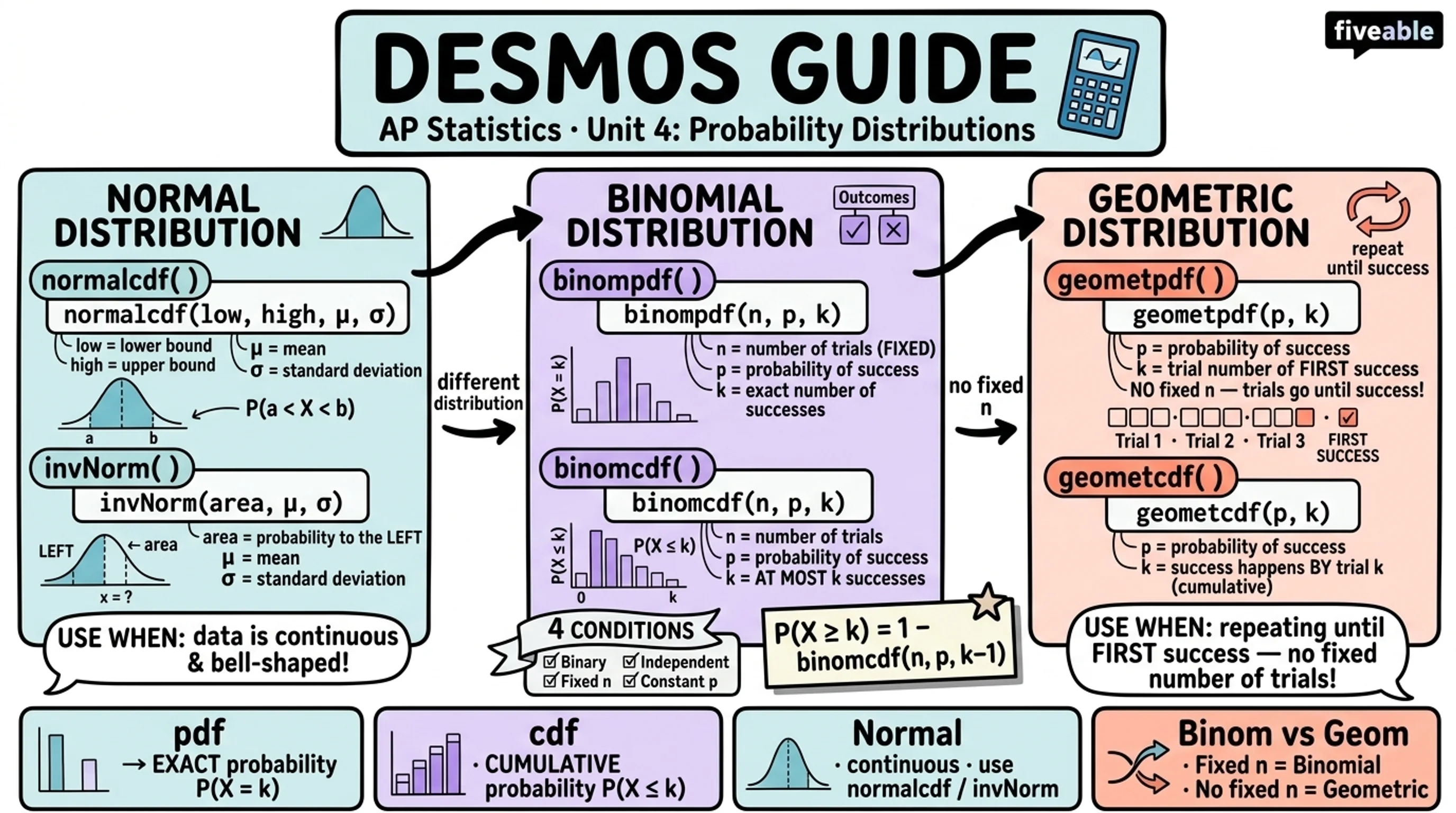 Unit 4 Overview: Probability, Random Variables, and Probability Distributions - AP Statistics - Unit 4 visual cheatsheet