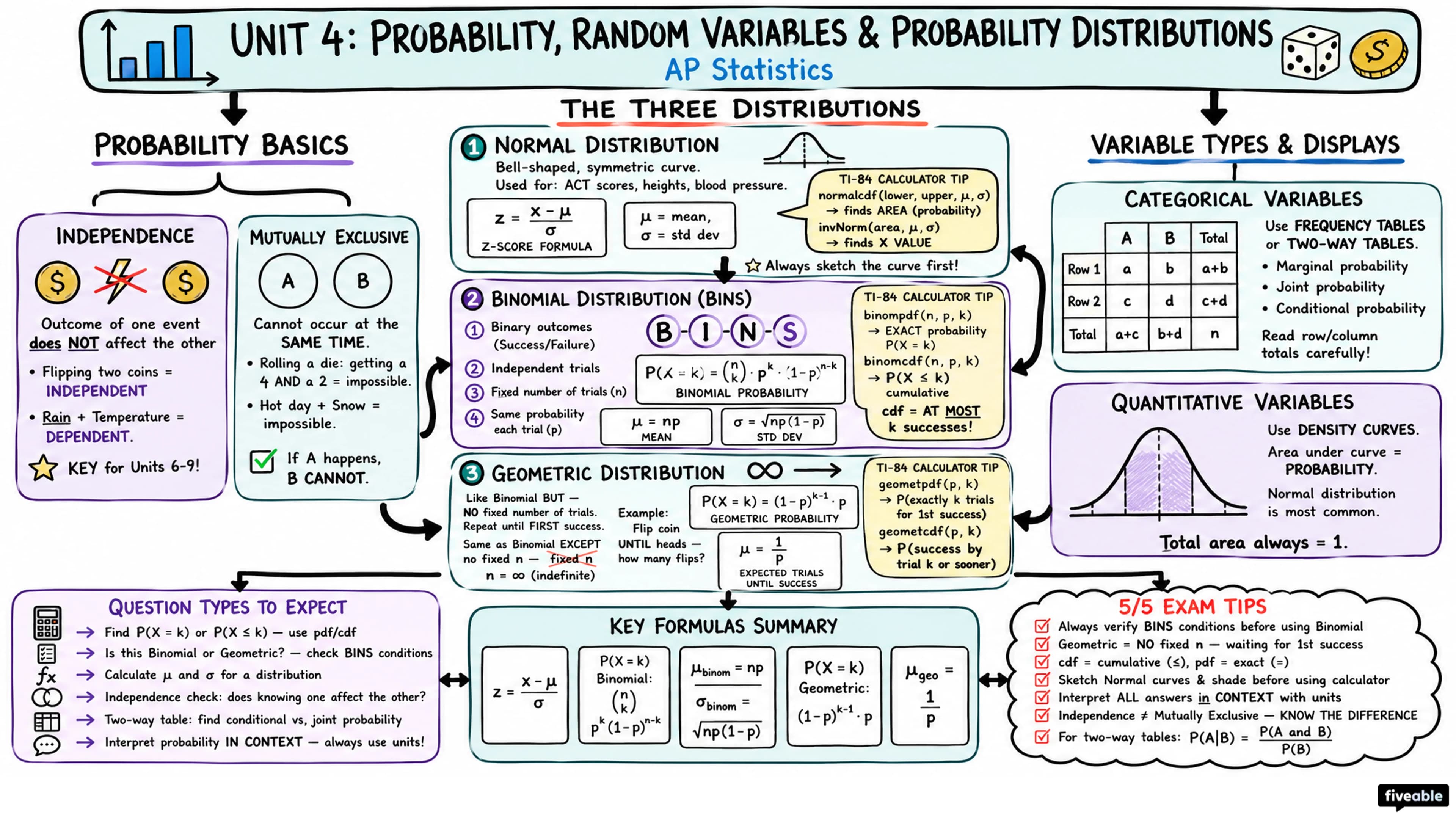 Unit 4 Overview: Probability, Random Variables, and Probability Distributions - AP Statistics - Unit 4 visual cheatsheet
