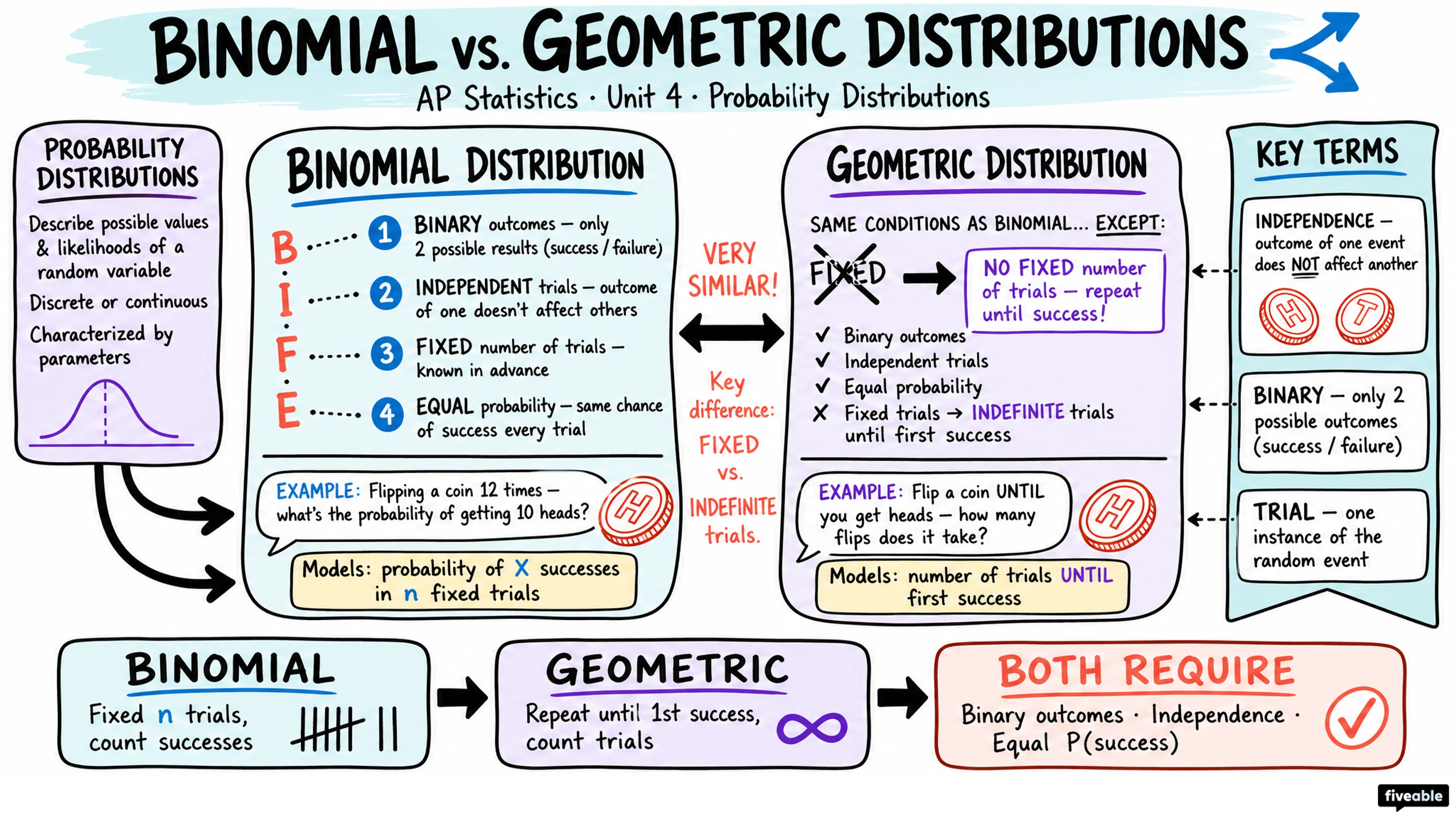 Unit 4 Overview: Probability, Random Variables, and Probability Distributions - AP Statistics - Unit 4 visual cheatsheet
