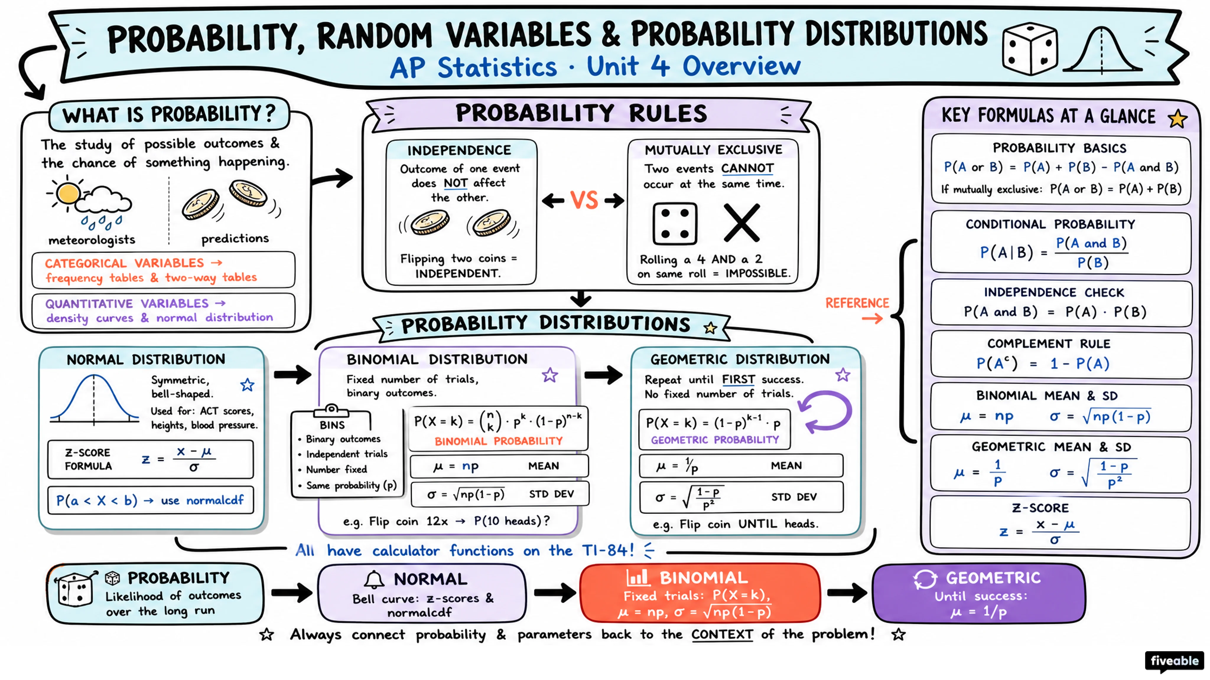 Unit 4 Overview: Probability, Random Variables, and Probability Distributions - AP Statistics - Unit 4 visual cheatsheet