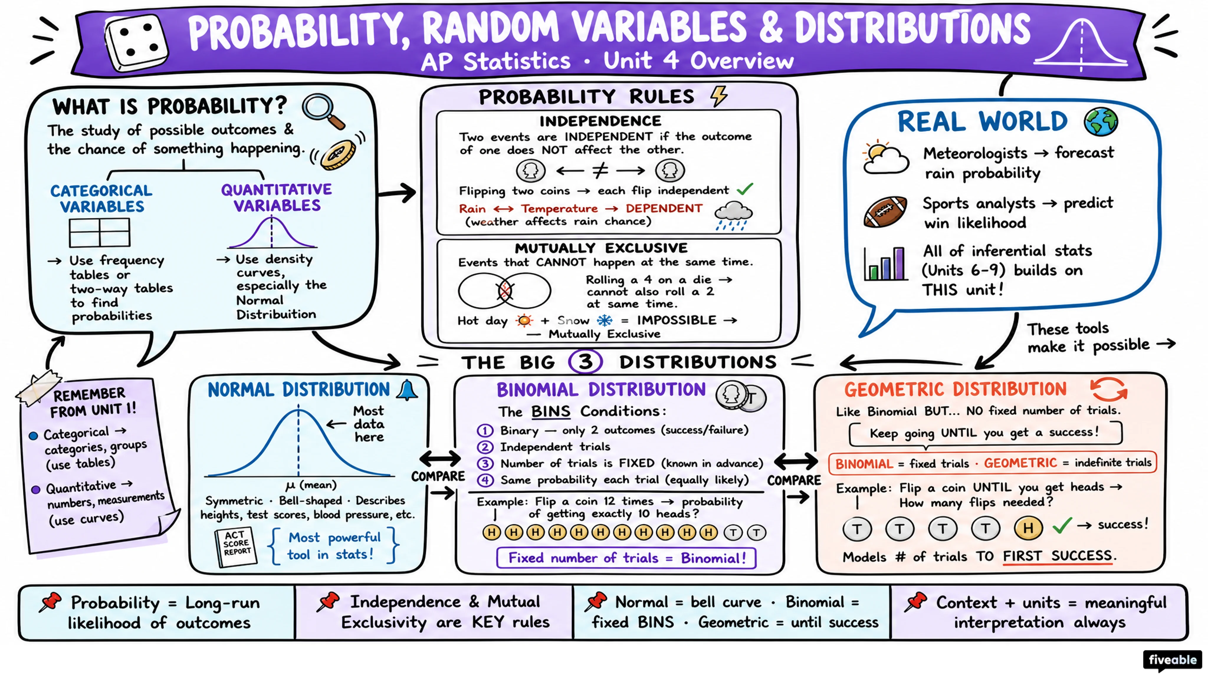 Unit 4 Overview: Probability, Random Variables, and Probability Distributions - AP Statistics - Unit 4 visual cheatsheet