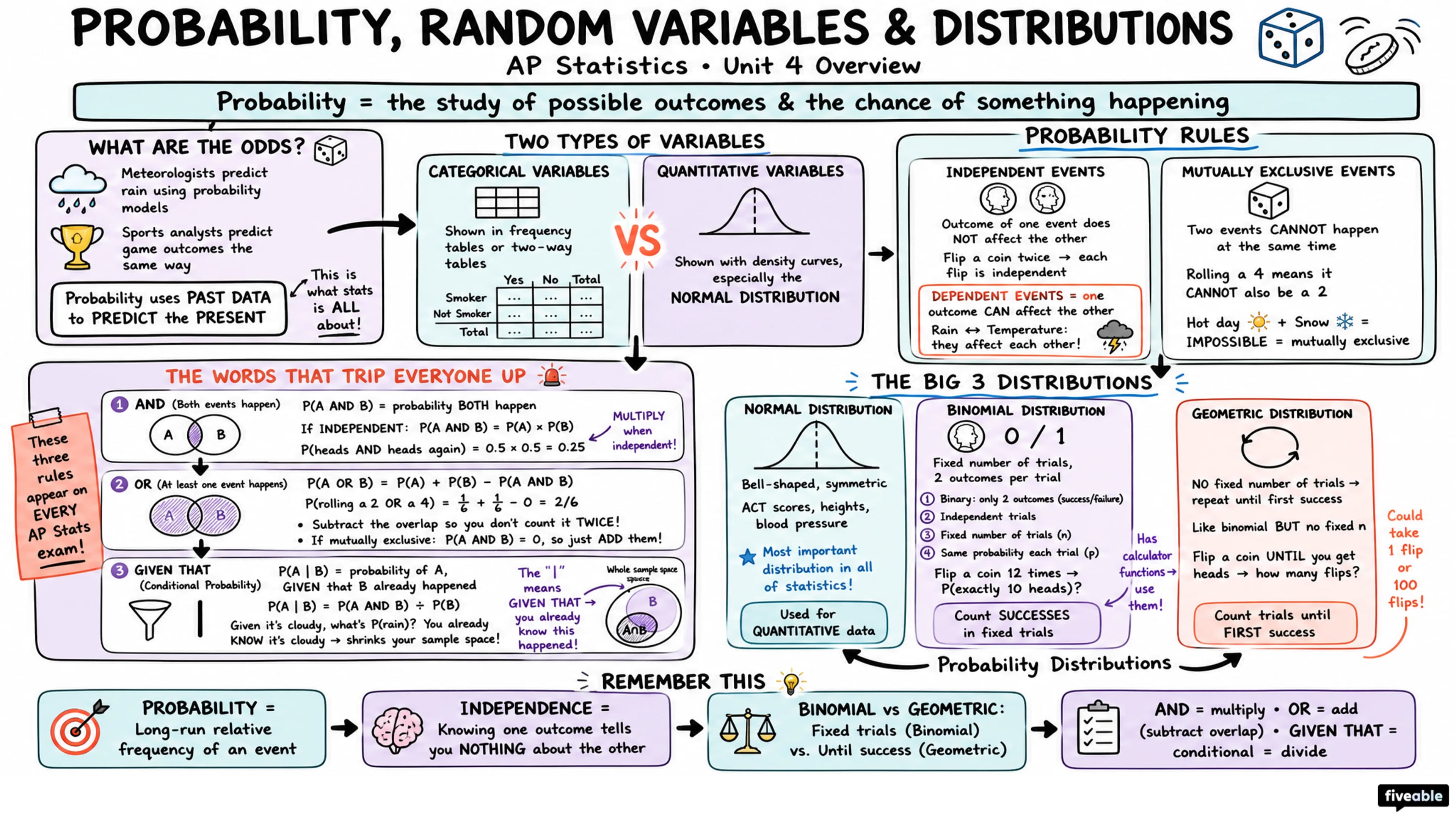 Unit 4 Overview: Probability, Random Variables, and Probability Distributions - AP Statistics - Unit 4 visual cheatsheet