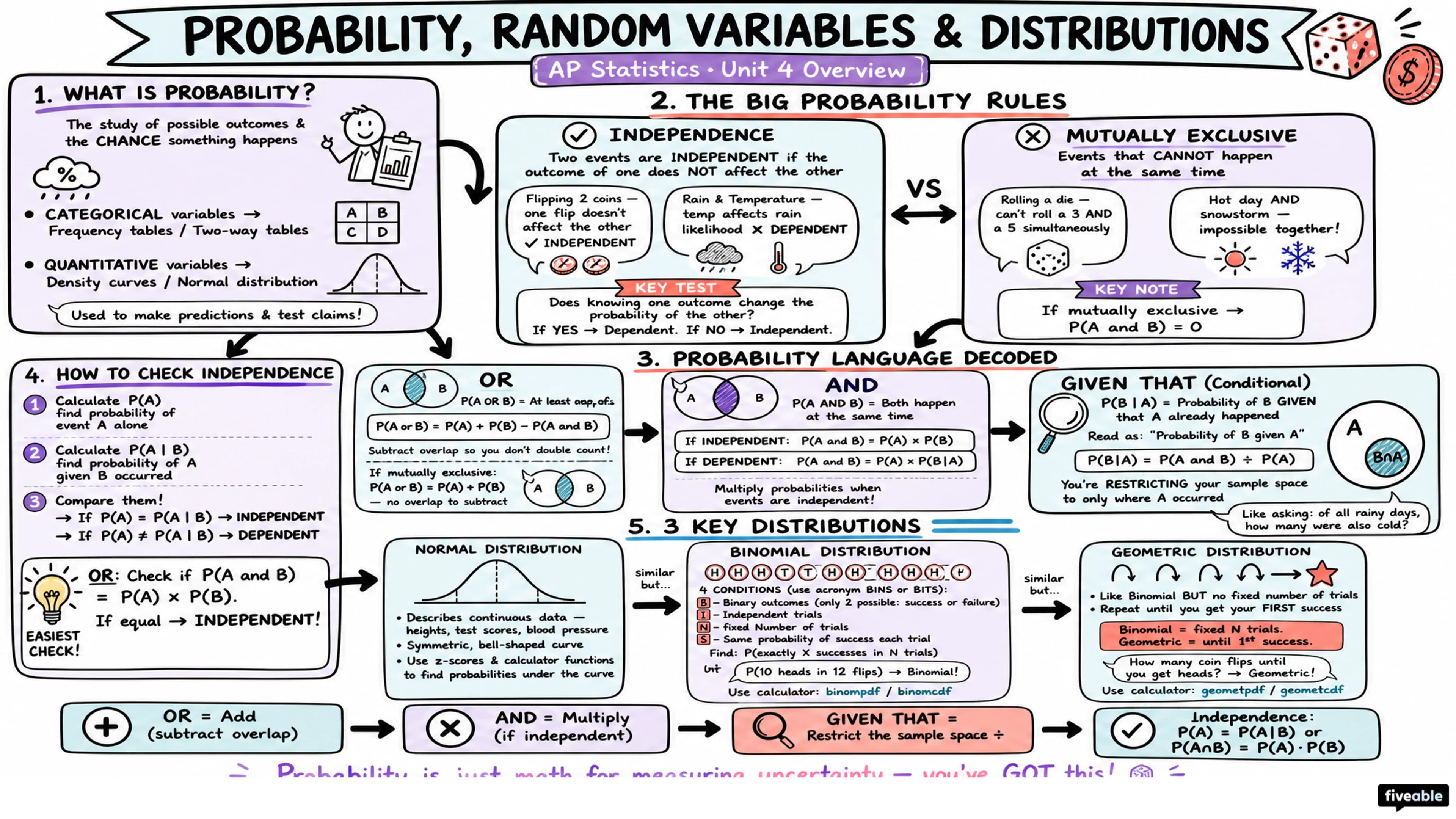Unit 4 Overview: Probability, Random Variables, and Probability Distributions - AP Statistics - Unit 4 visual cheatsheet