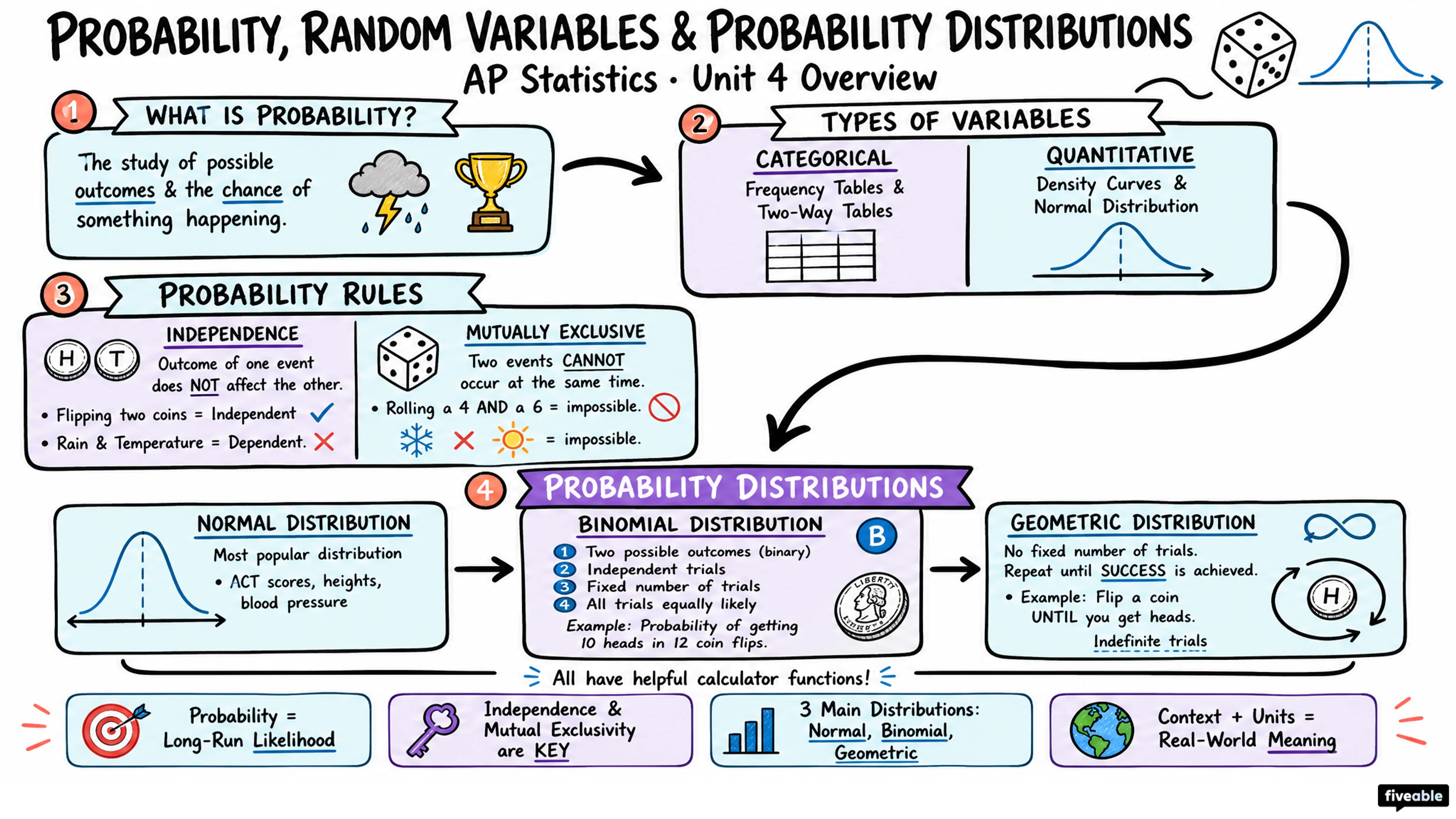 Unit 4 Overview: Probability, Random Variables, and Probability Distributions - AP Statistics - Unit 4 visual cheatsheet