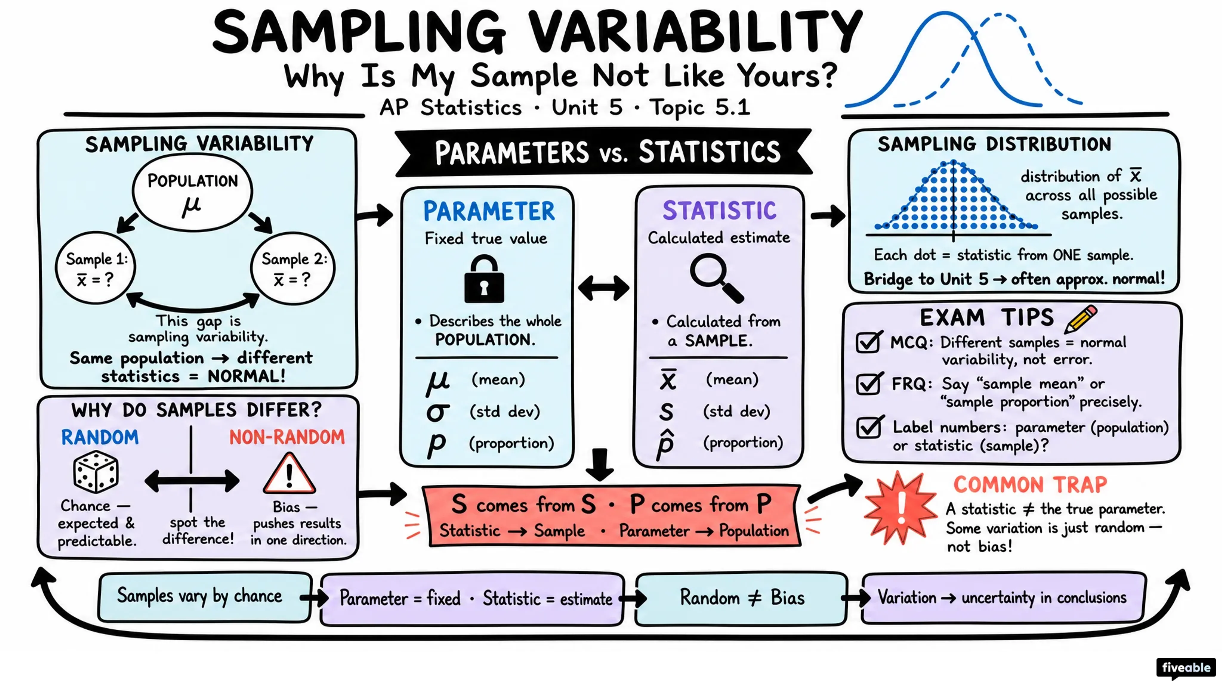 5.1 Introducing Statistics: Why Is My Sample Not Like Yours? - AP Statistics - Unit 5 visual cheatsheet