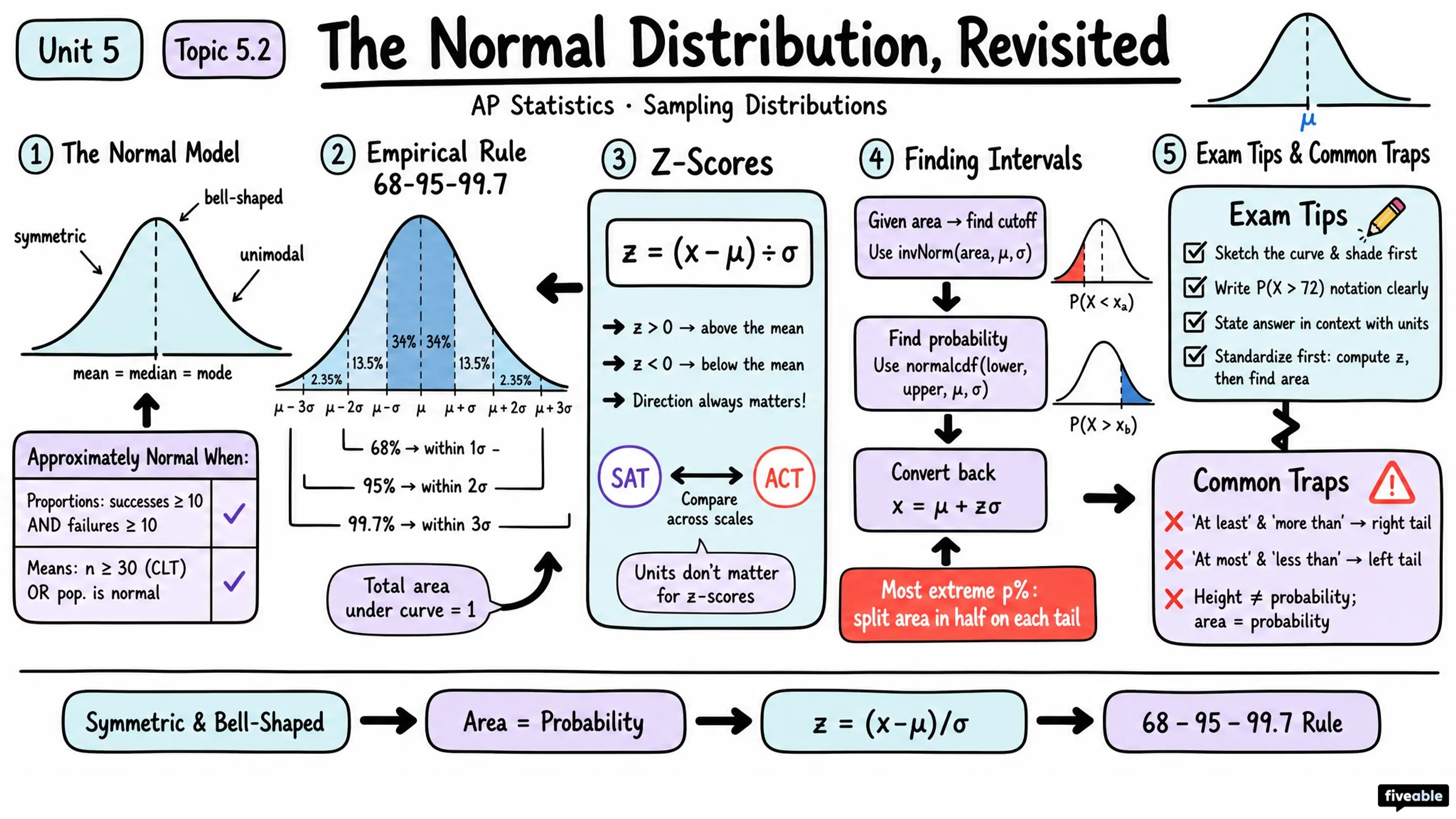 5.2 The Normal Distribution, Revisited - AP Statistics - Unit 5 visual cheatsheet