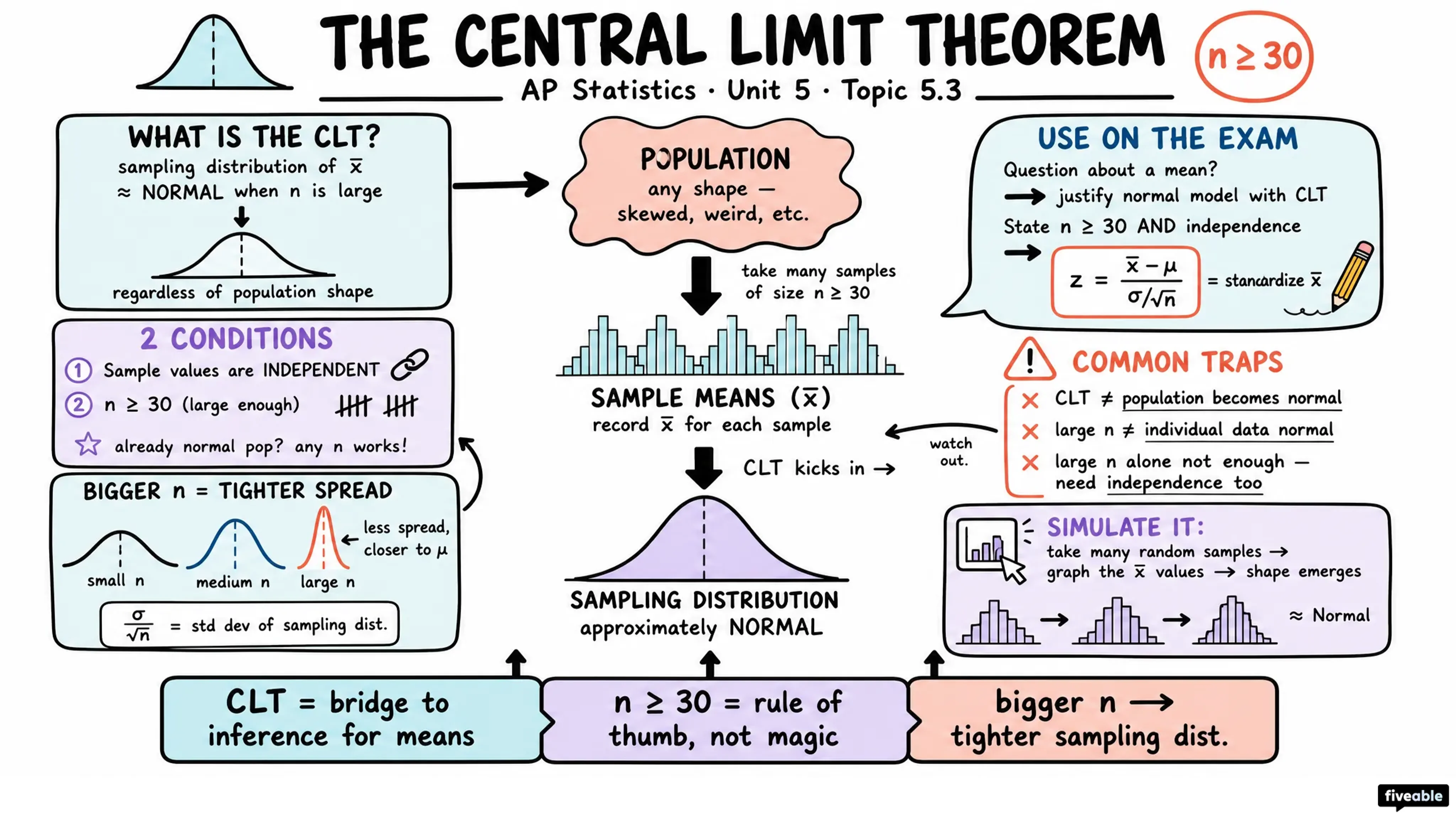 5.3 The Central Limit Theorem - AP Statistics - Unit 5 visual cheatsheet
