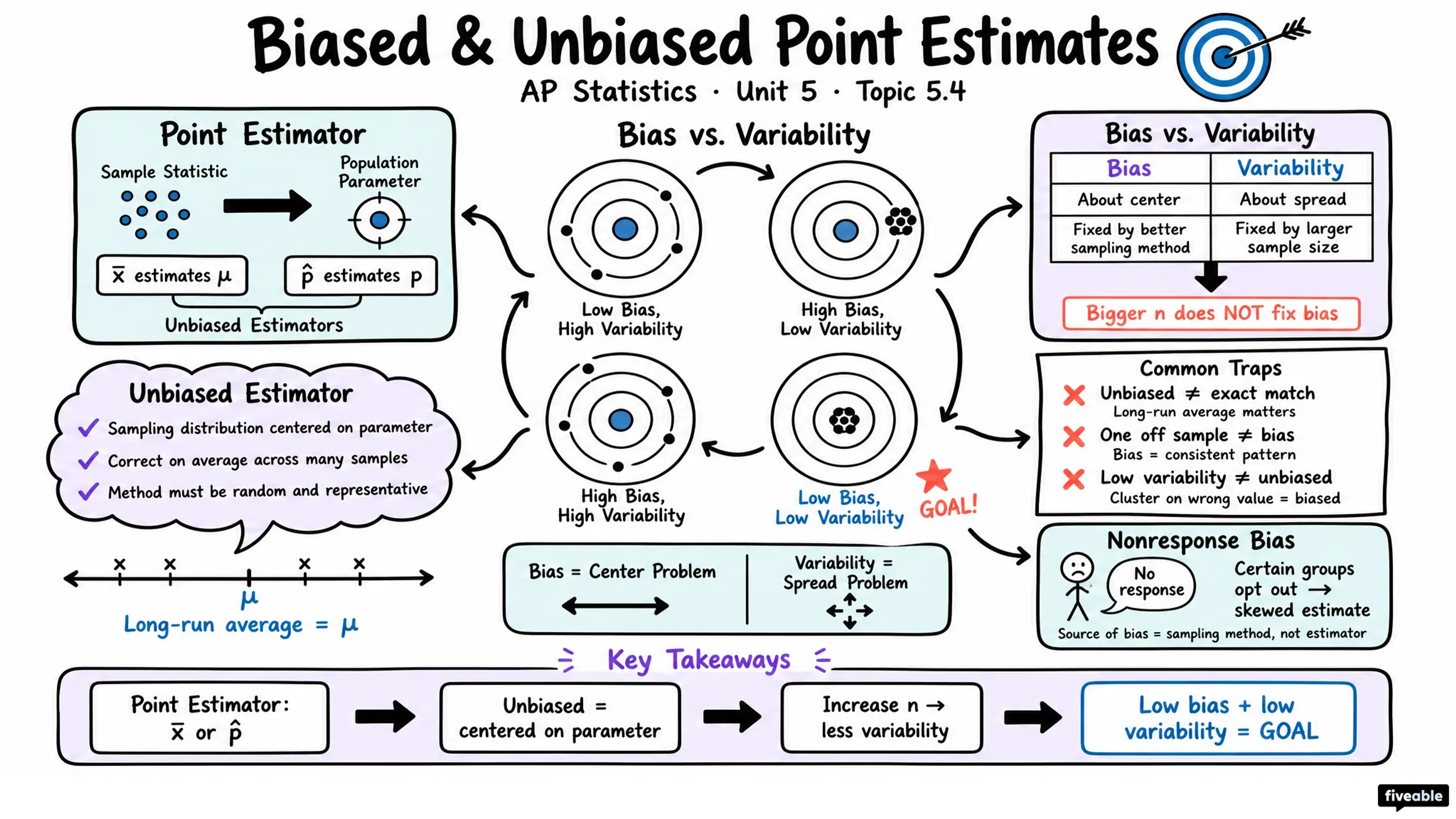 5.4 Biased and Unbiased Point Estimates - AP Statistics - Unit 5 visual cheatsheet