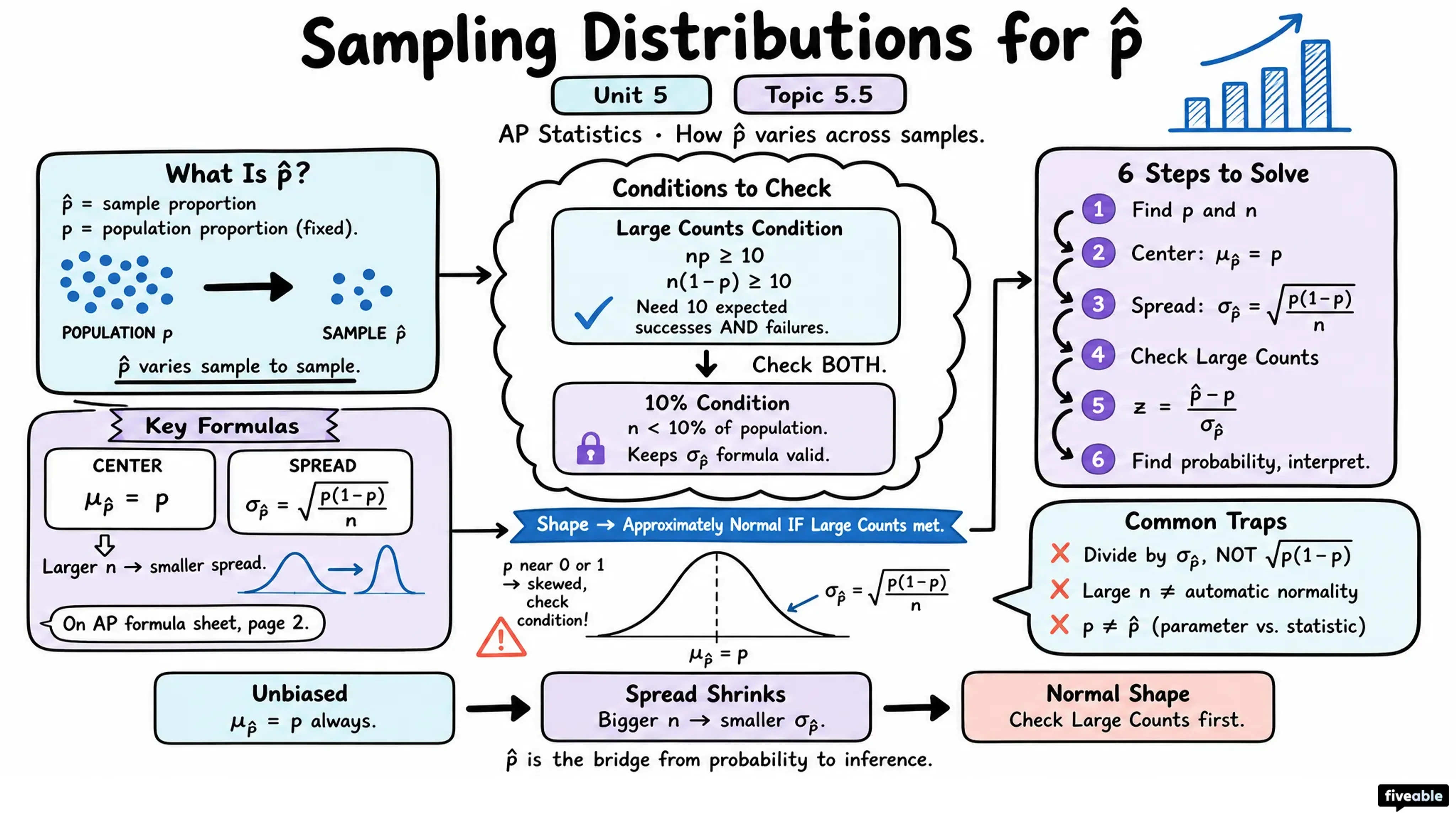 5.5 Sampling Distributions for Sample Proportions - AP Statistics - Unit 5 visual cheatsheet