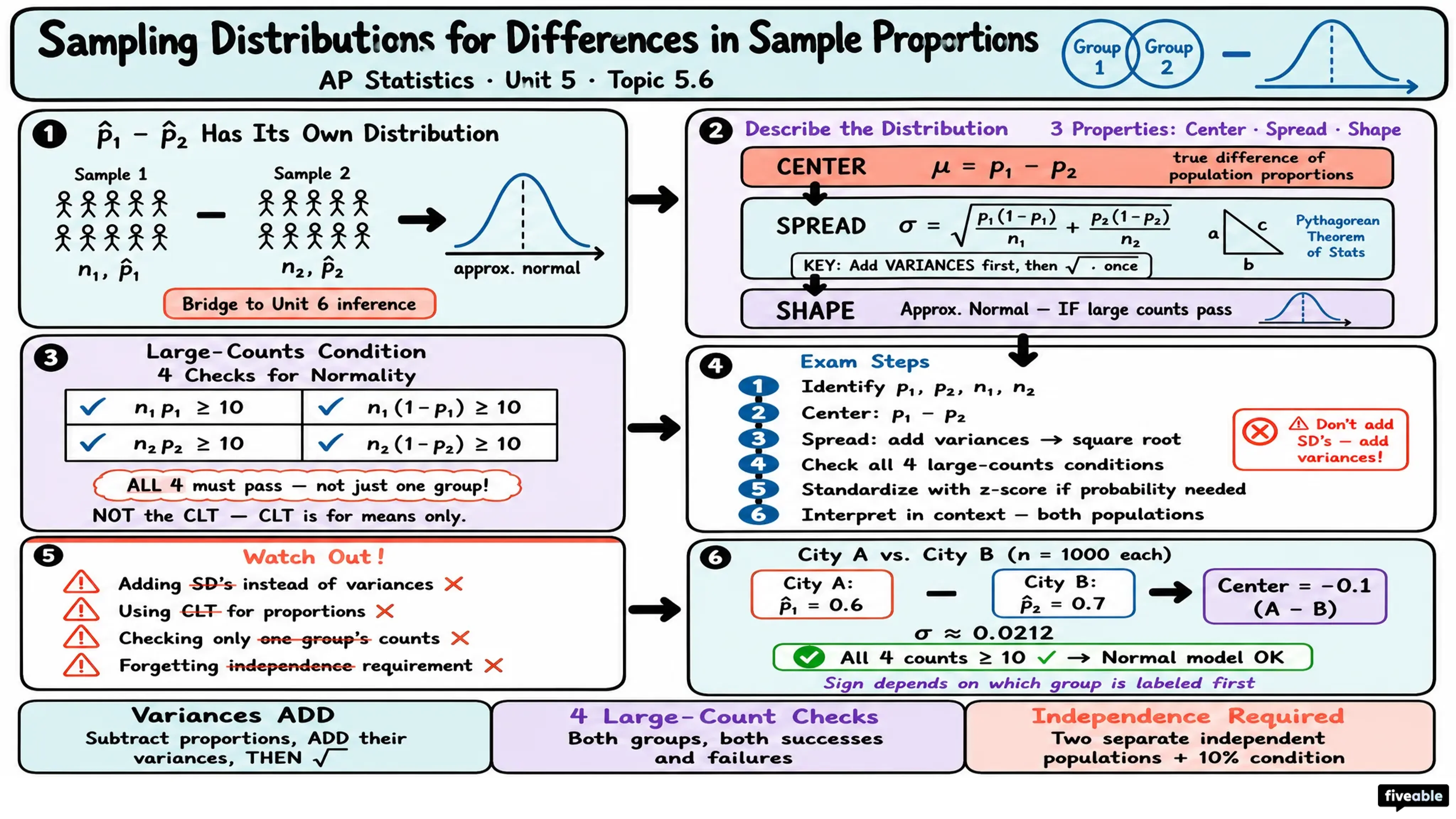 5.6 Sampling Distributions for Differences in Sample Proportions - AP Statistics - Unit 5 visual cheatsheet