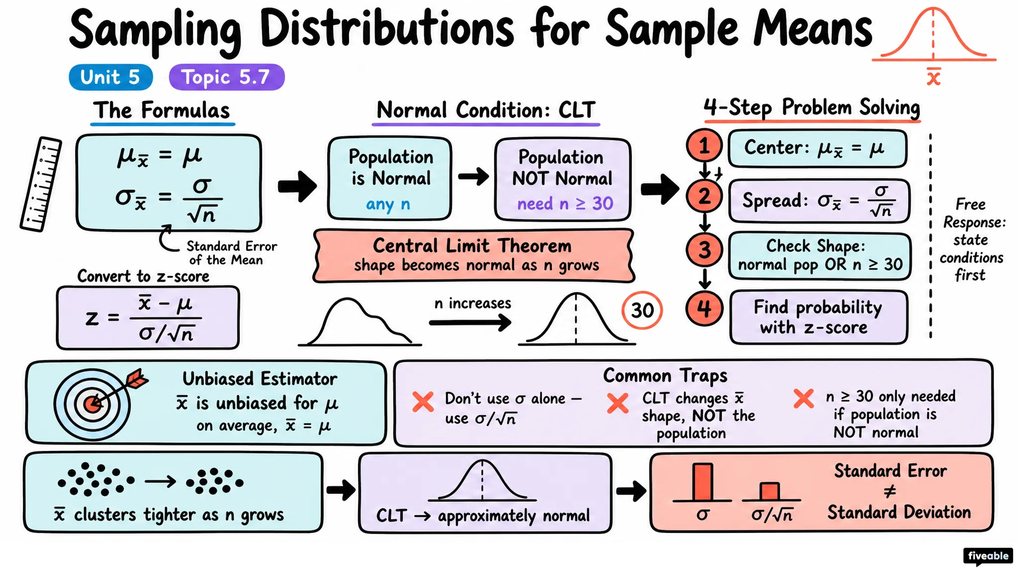 5.7 Sampling Distributions for Sample Means - AP Statistics - Unit 5 visual cheatsheet
