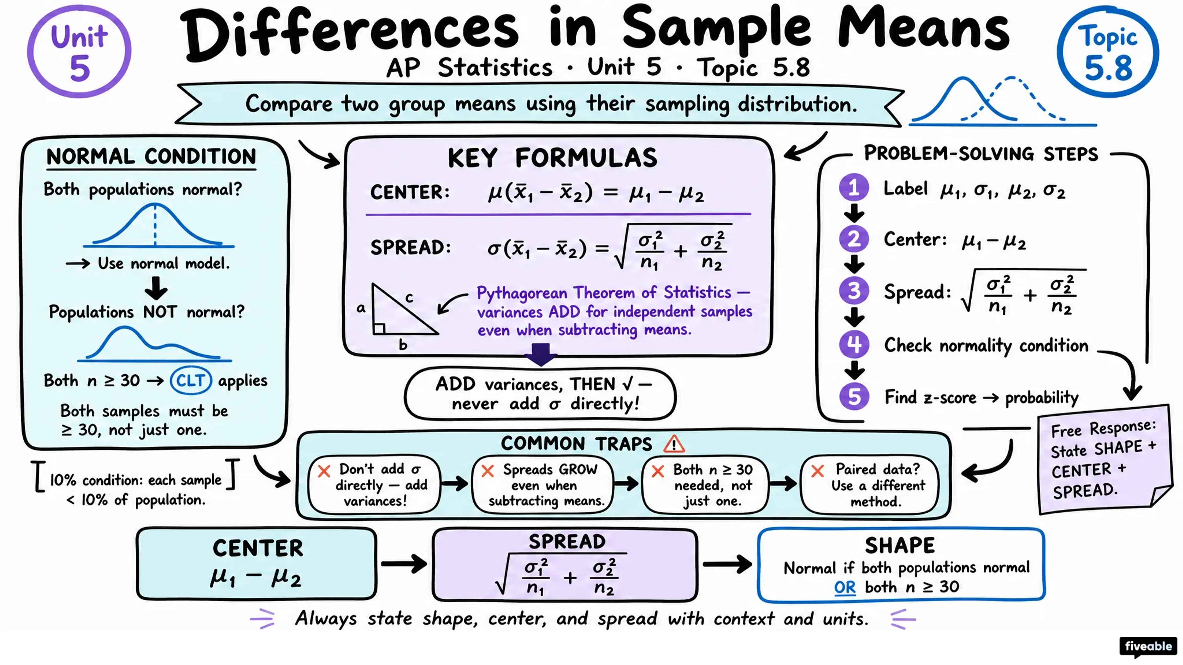 5.8 Sampling Distributions for Differences in Sample Means - AP Statistics - Unit 5 visual cheatsheet