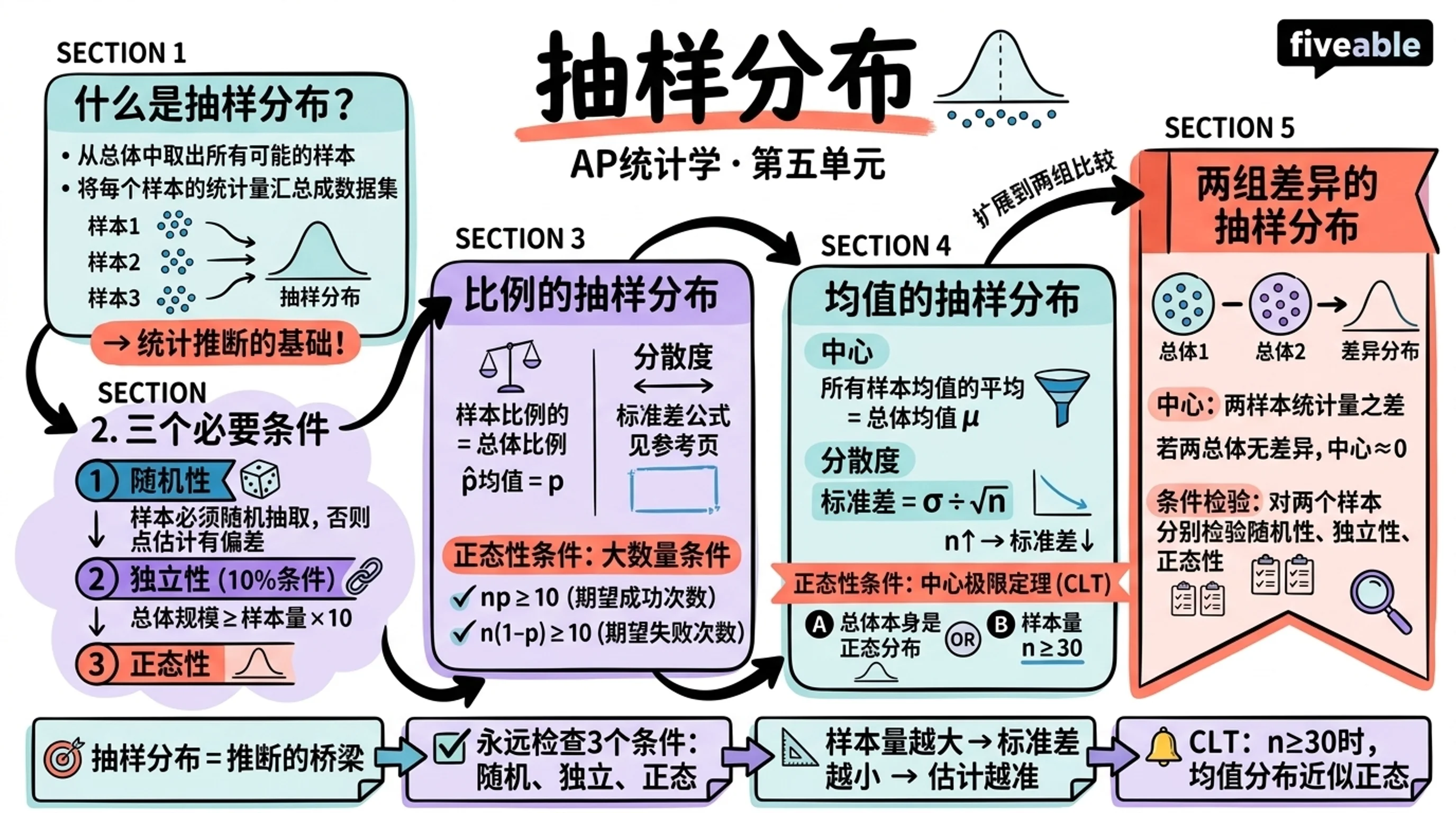 Unit 5 Overview: Sampling Distributions - AP Statistics - Unit 5 visual cheatsheet