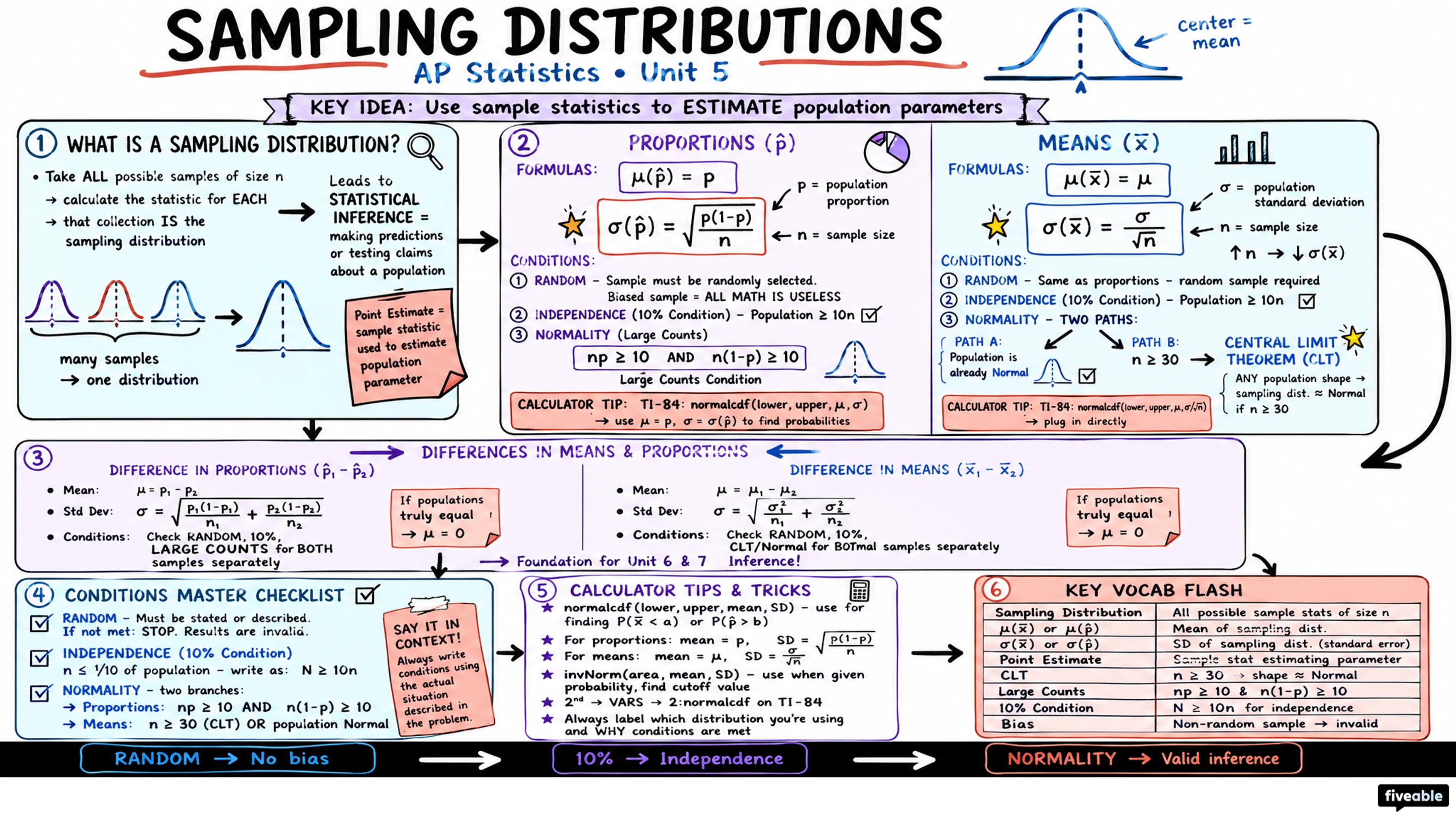 Unit 5 Overview: Sampling Distributions - AP Statistics - Unit 5 visual cheatsheet