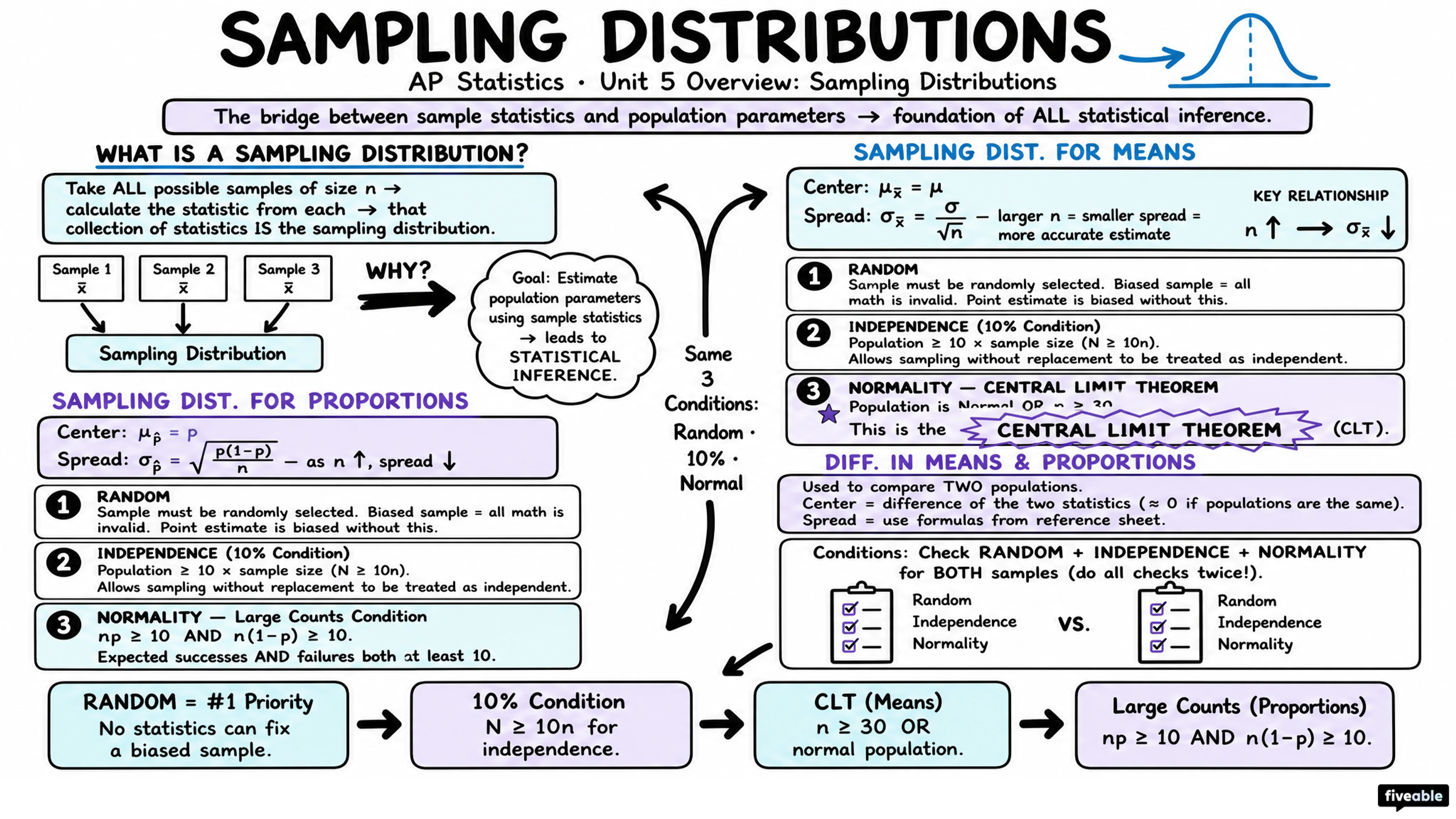 Unit 5 Overview: Sampling Distributions - AP Statistics - Unit 5 visual cheatsheet