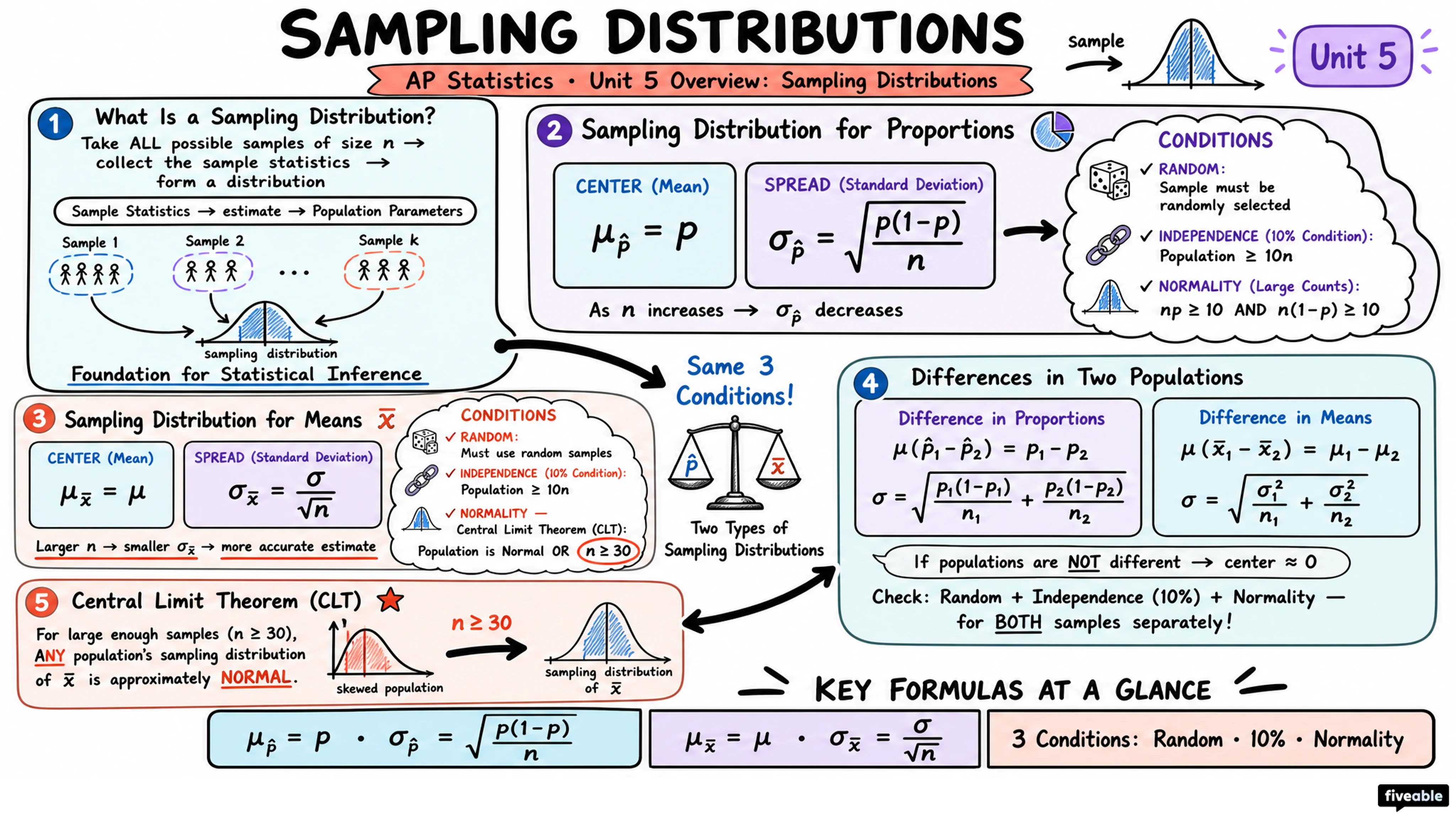 Unit 5 Overview: Sampling Distributions - AP Statistics - Unit 5 visual cheatsheet