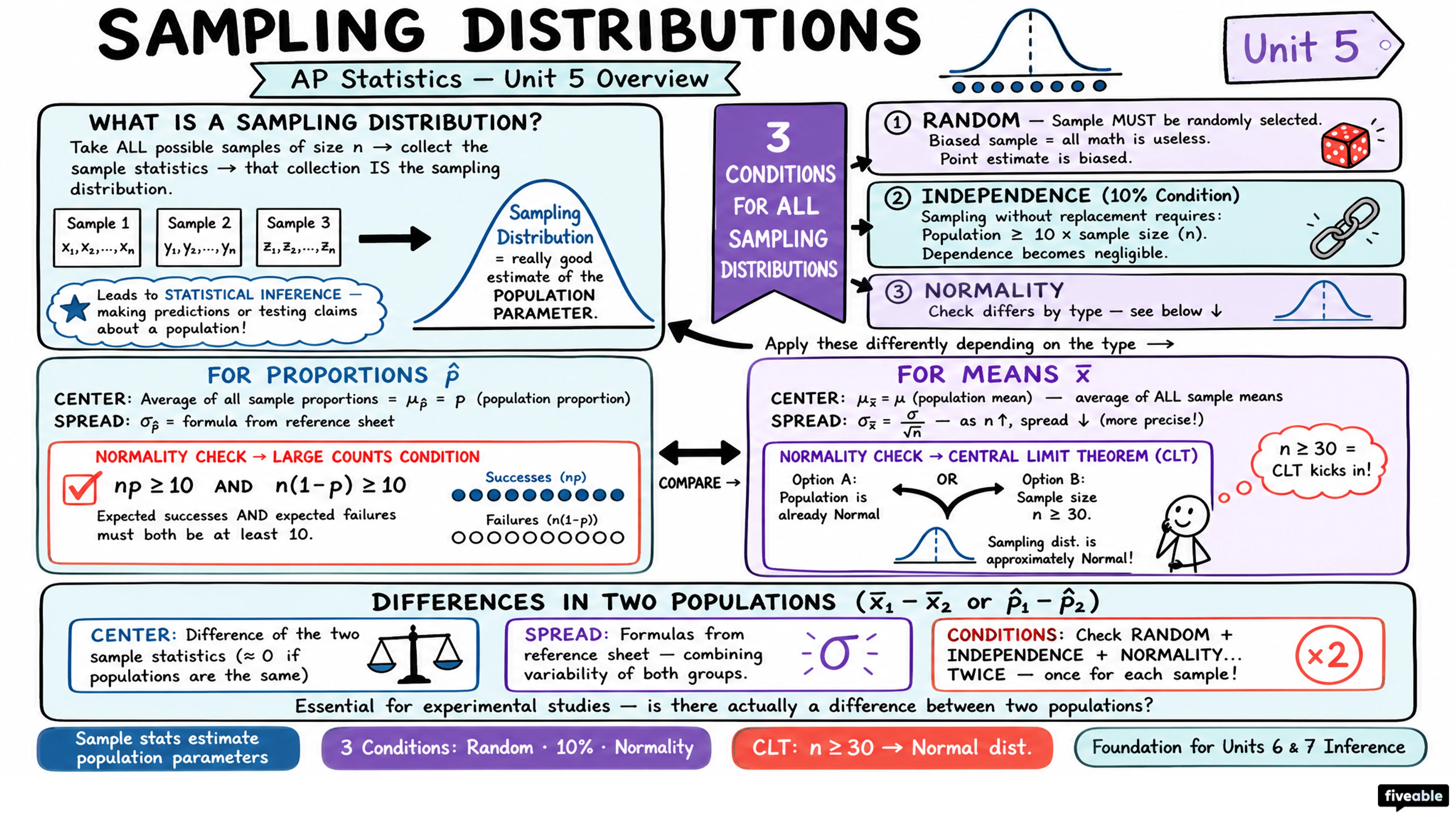 Unit 5 Overview: Sampling Distributions - AP Statistics - Unit 5 visual cheatsheet