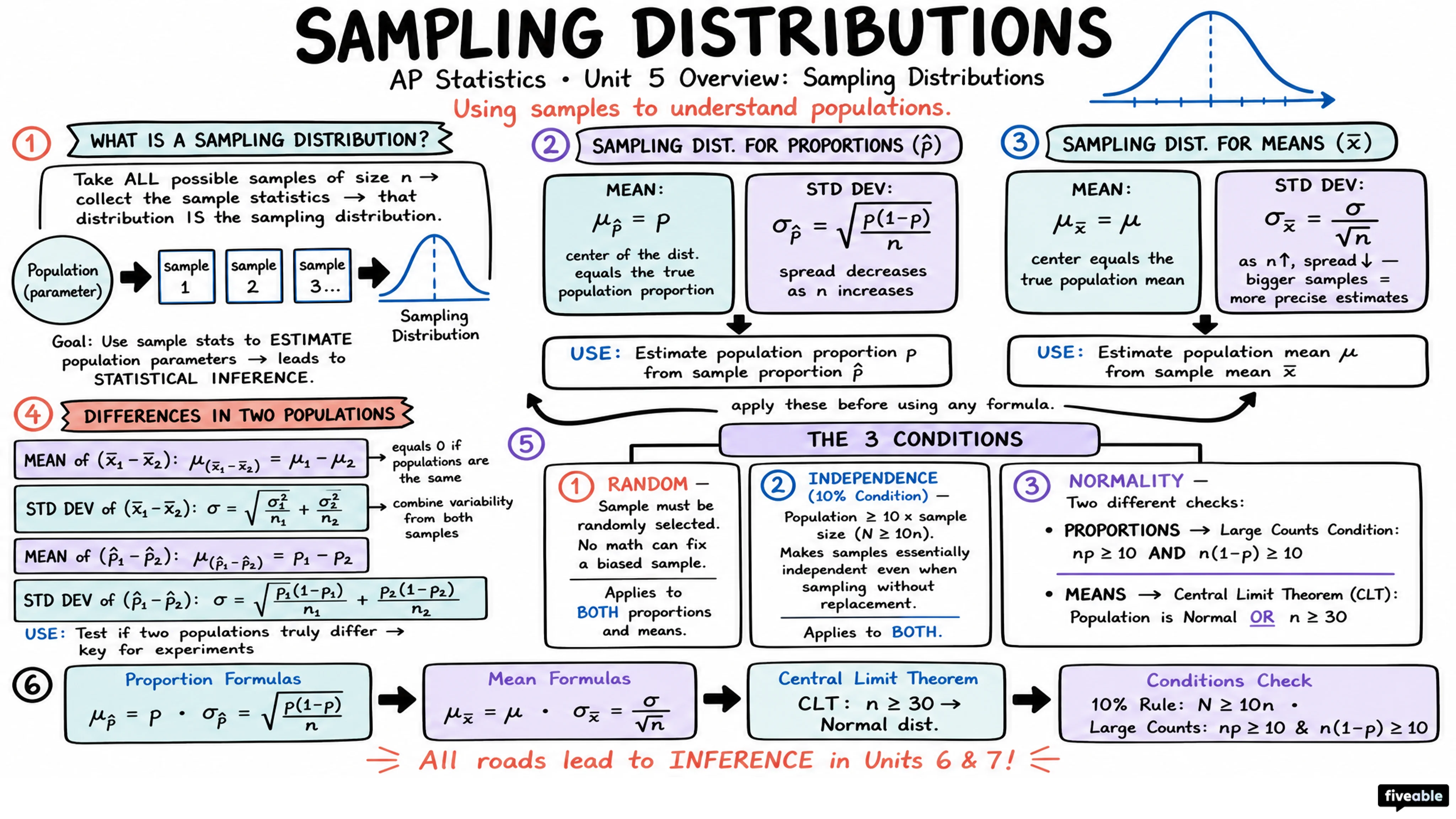 Unit 5 Overview: Sampling Distributions - AP Statistics - Unit 5 visual cheatsheet