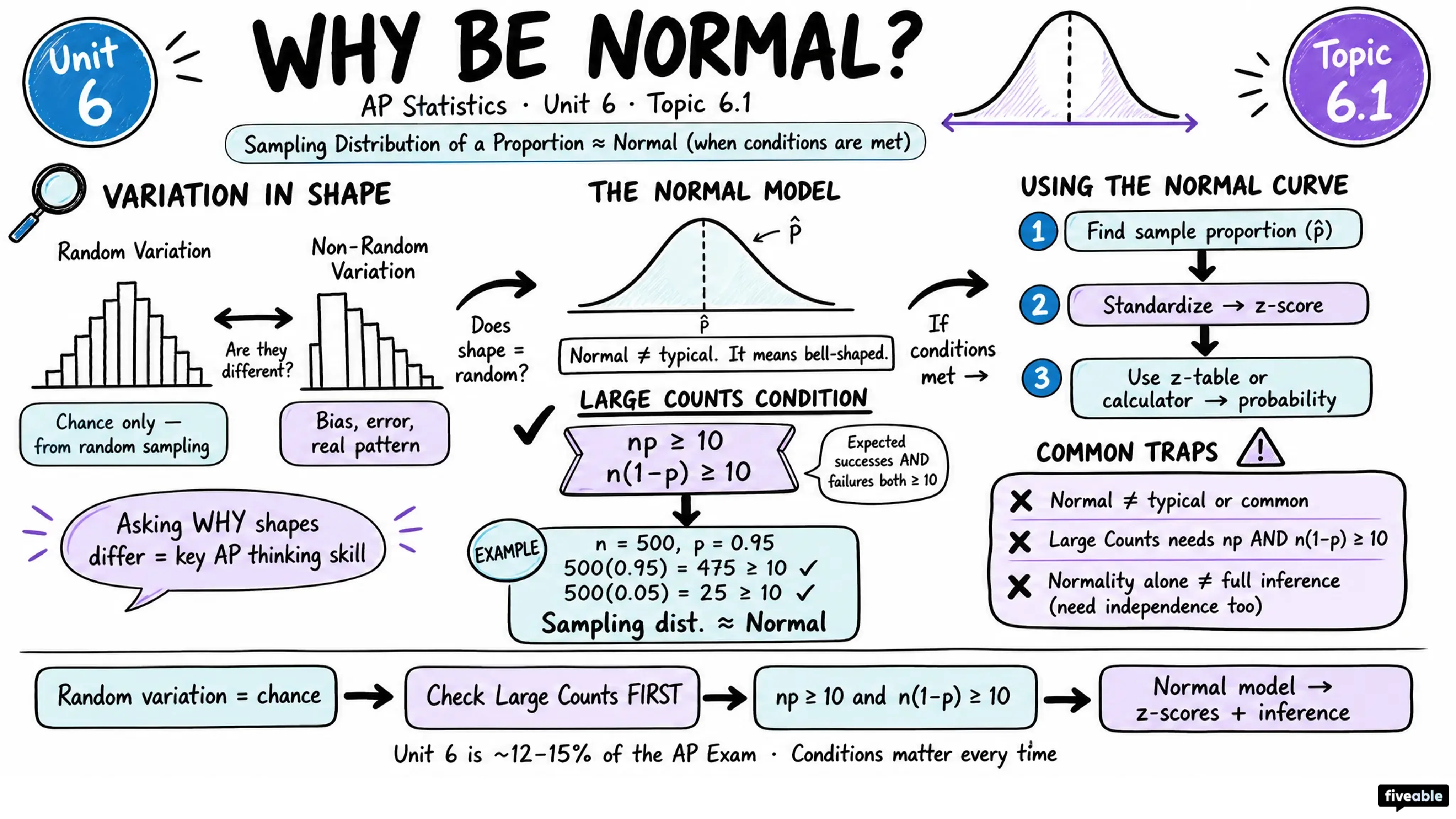 6.1 Introducing Statistics: Why Be Normal? - AP Statistics - Unit 6 visual cheatsheet
