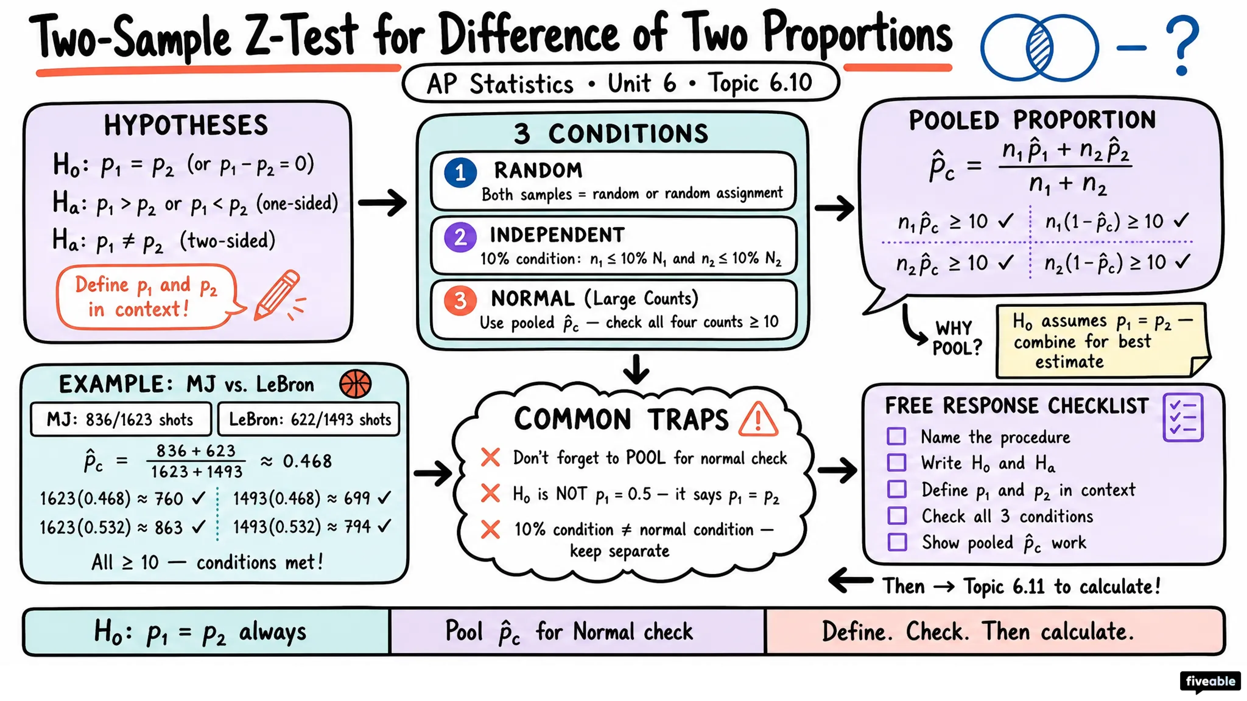 6.10 Setting Up a Test for the Difference of Two Population Proportions - AP Statistics - Unit 6 visual cheatsheet