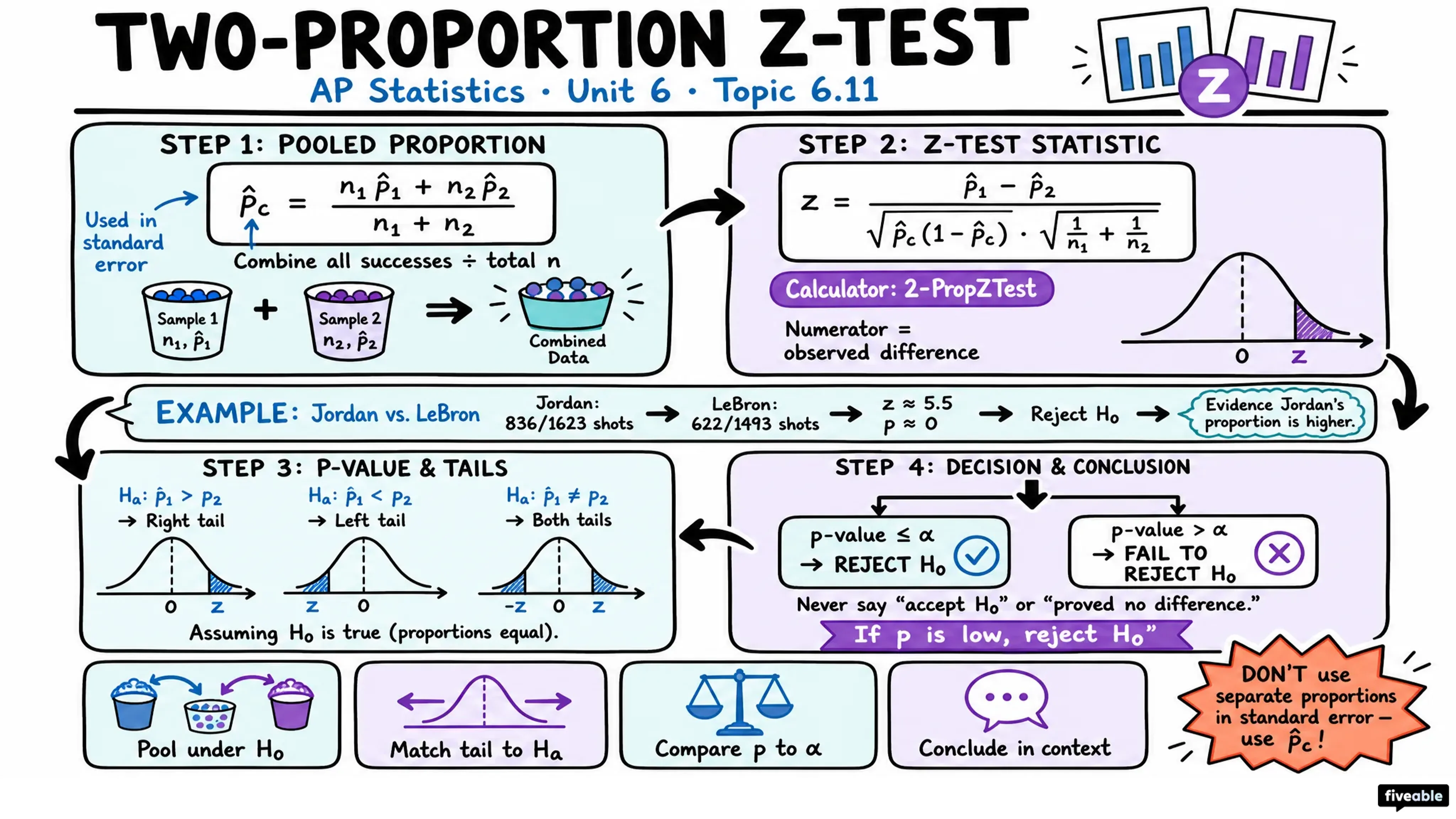 6.11 Carrying Out a Test for the Difference of Two Population Proportions - AP Statistics - Unit 6 visual cheatsheet