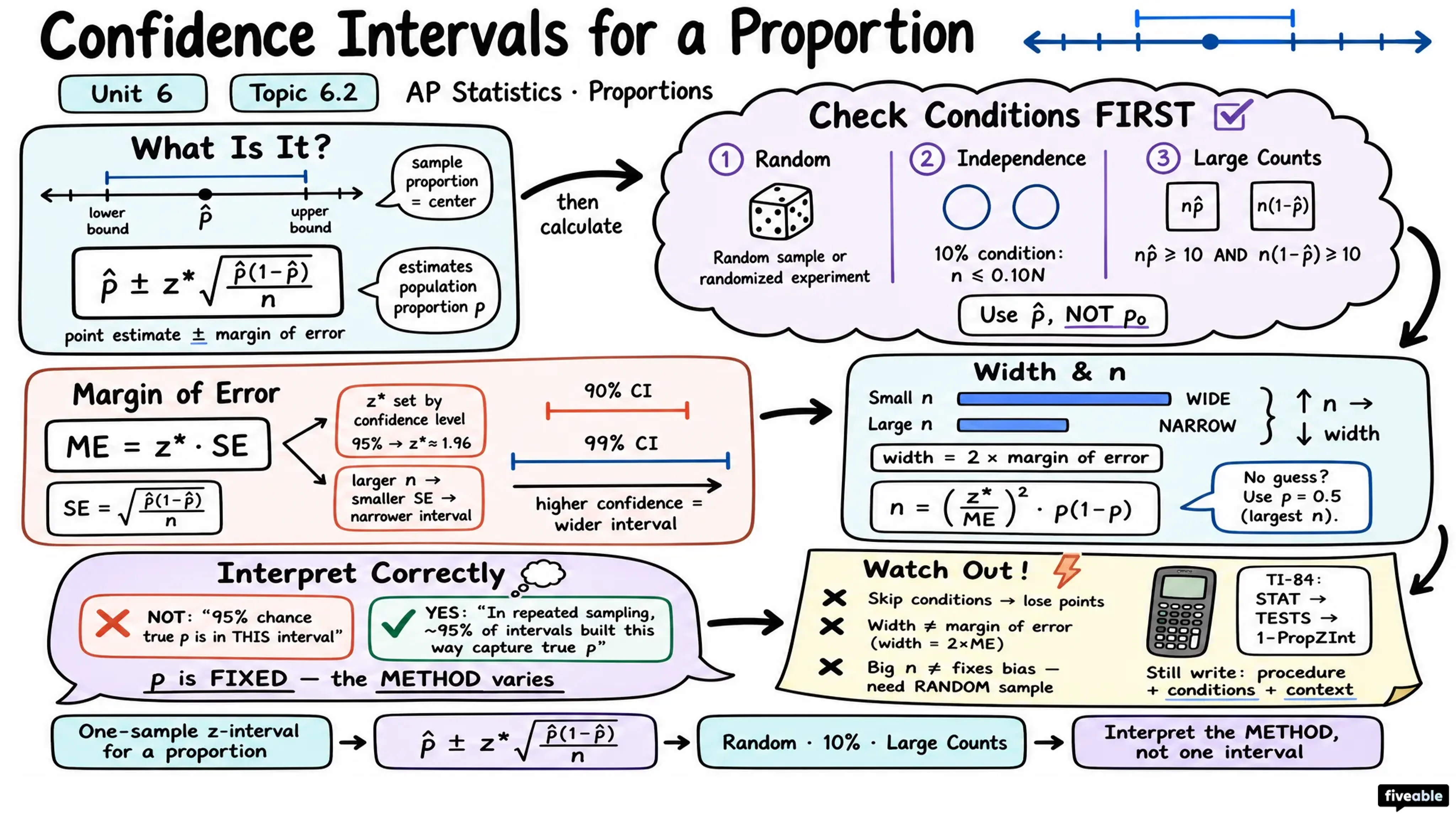 6.2 Constructing a Confidence Interval for a Population Proportion - AP Statistics - Unit 6 visual cheatsheet