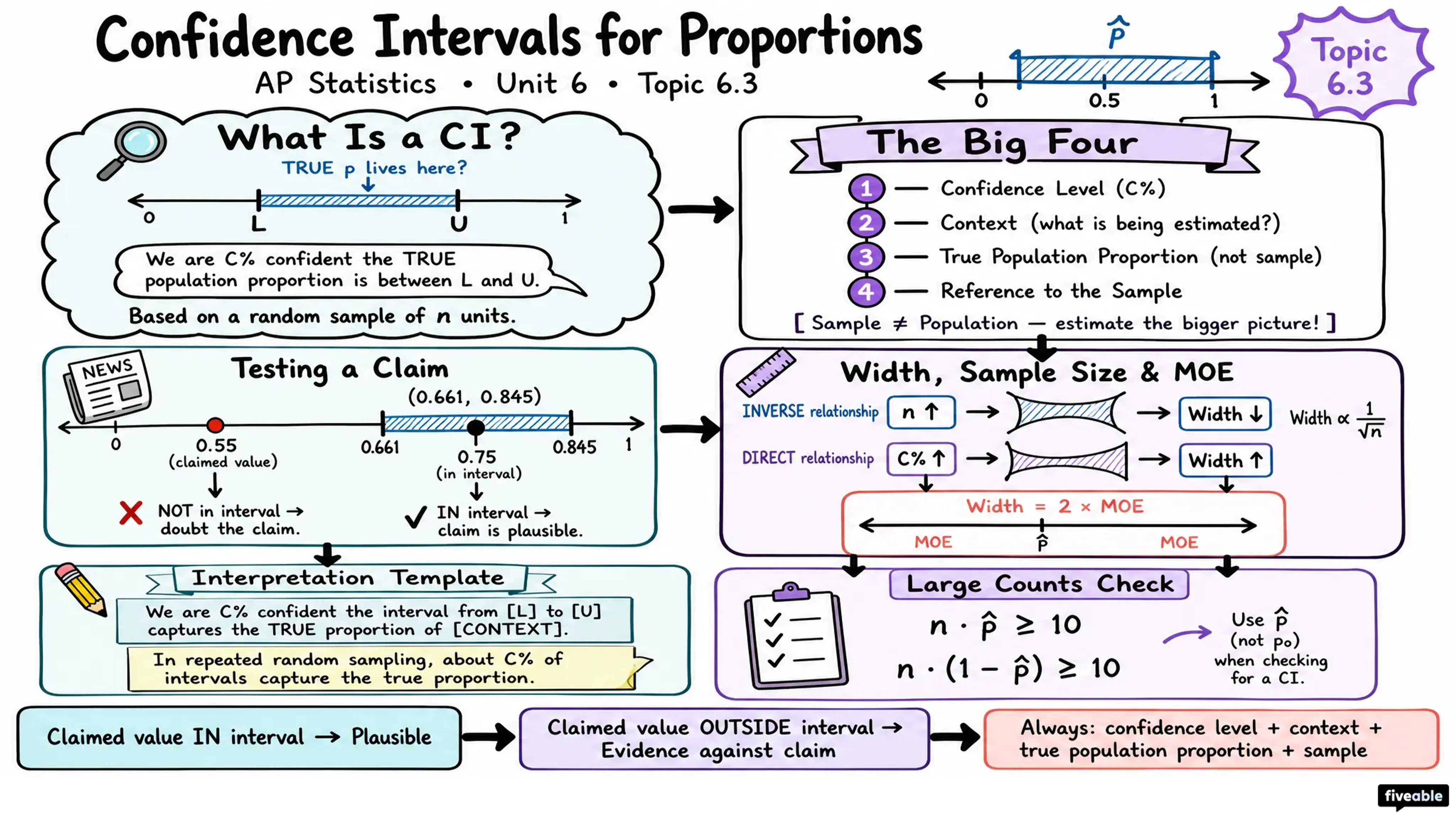 6.3 Justifying a Claim Based on a Confidence Interval for a Population Proportion - AP Statistics - Unit 6 visual cheatsheet