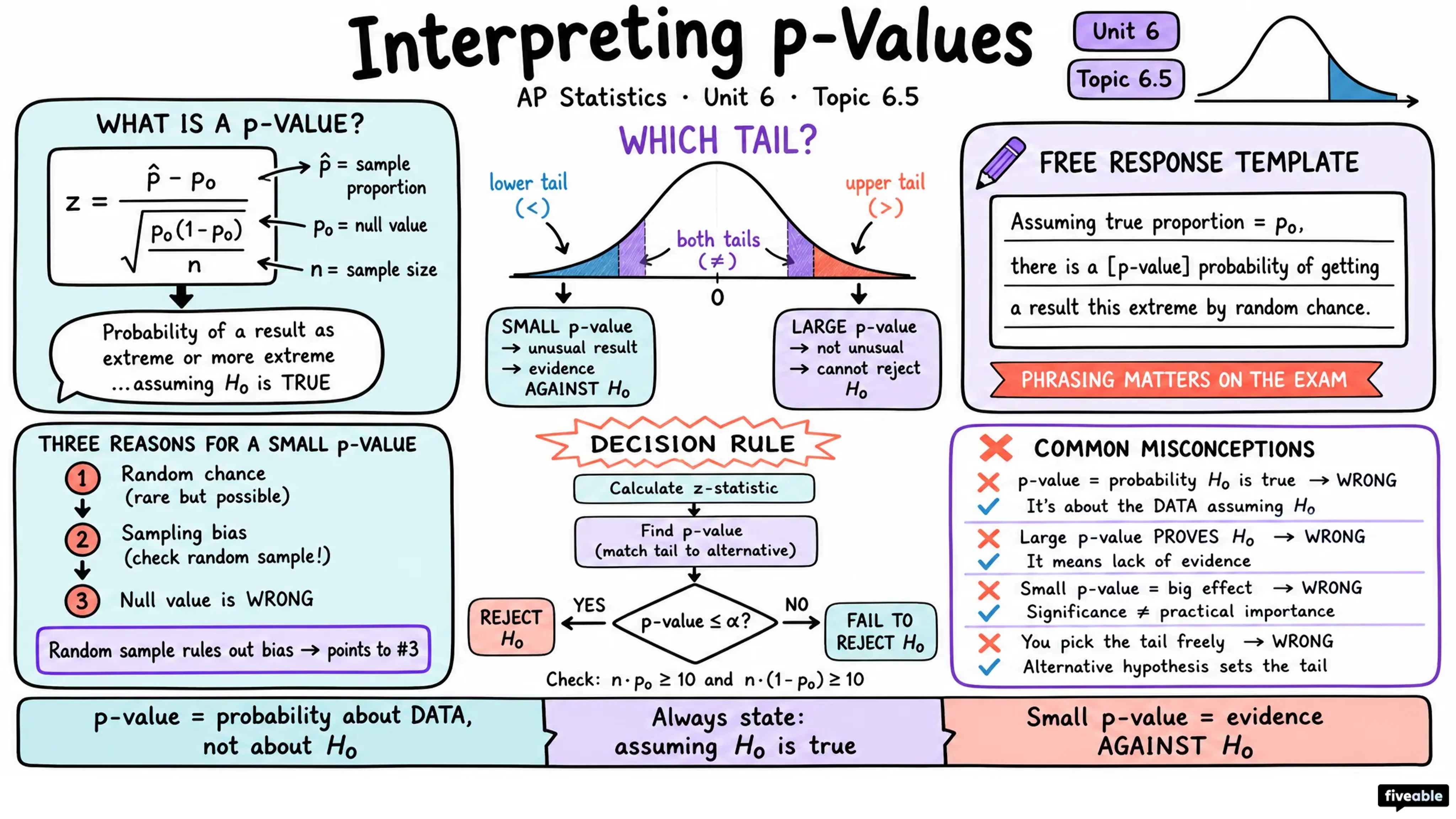 6.5 Interpreting p-Values - AP Statistics - Unit 6 visual cheatsheet