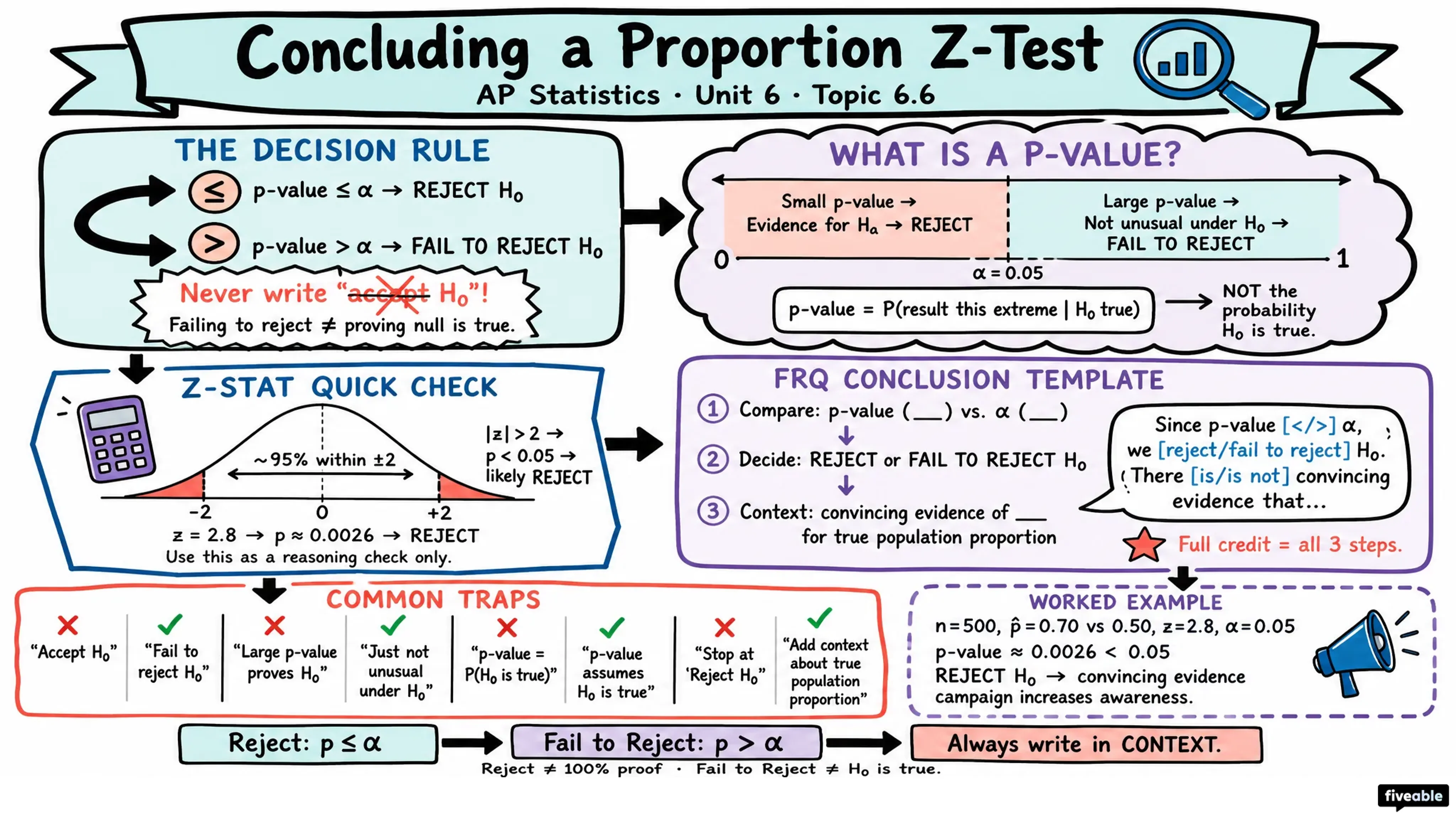 6.6 Concluding a Test for a Population Proportion - AP Statistics - Unit 6 visual cheatsheet