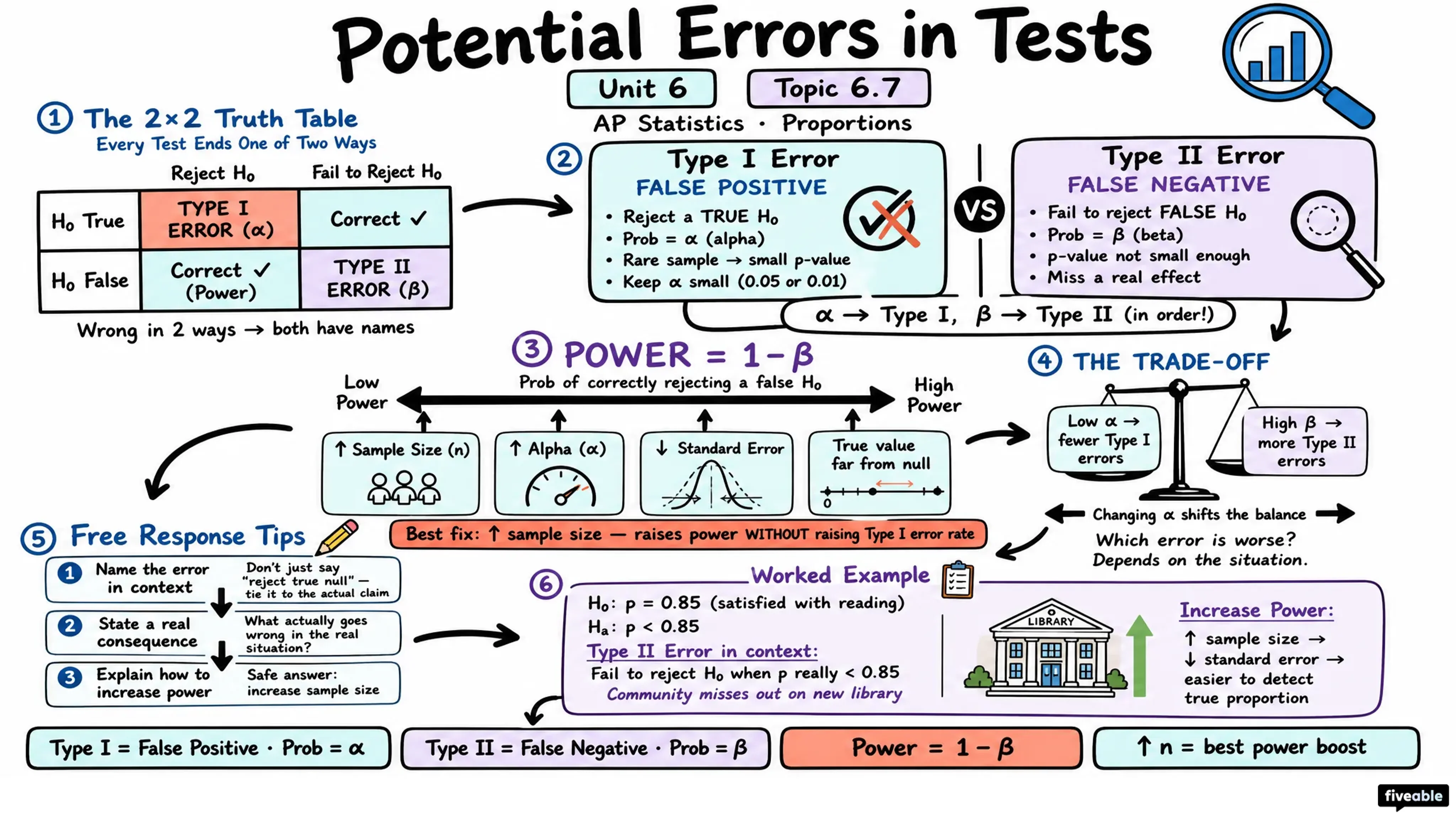 6.7 Potential Errors When Performing Tests - AP Statistics - Unit 6 visual cheatsheet