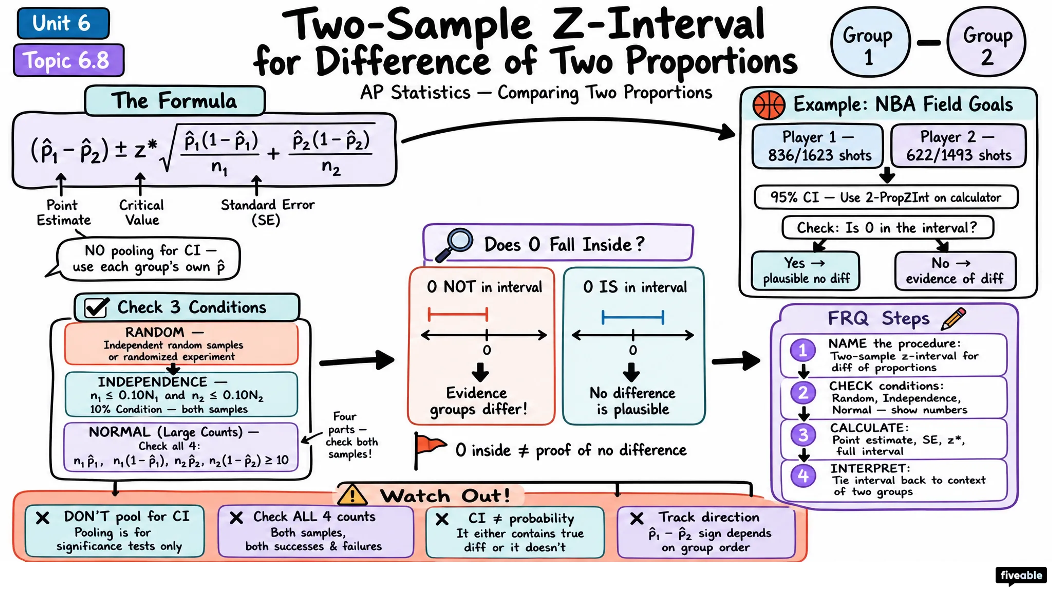 6.8 Confidence Intervals for the Difference of Two Proportions - AP Statistics - Unit 6 visual cheatsheet