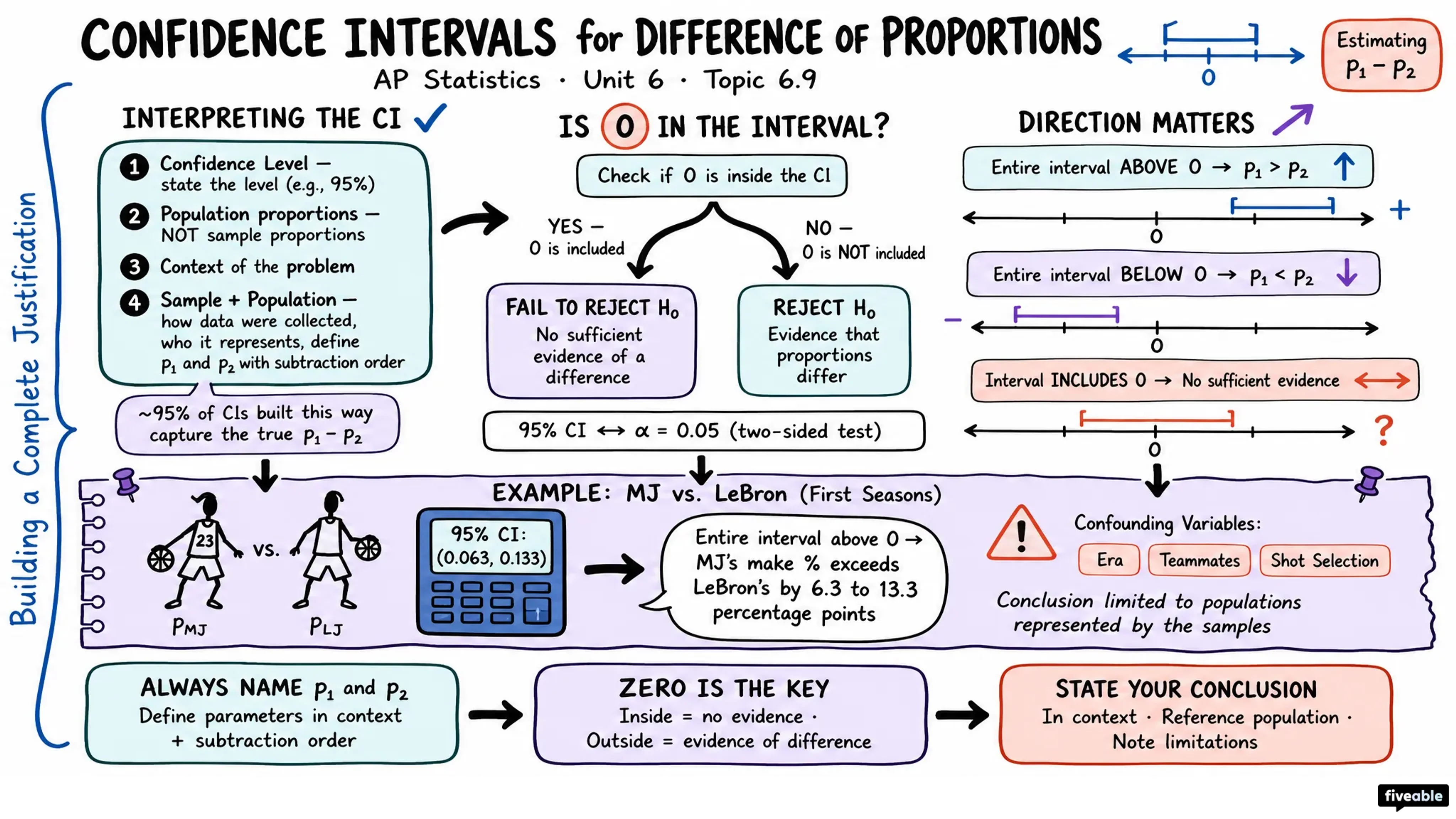 6.9 Justifying a Claim Based on a Confidence Interval for a Difference of Population Proportions - AP Statistics - Unit 6 visual cheatsheet