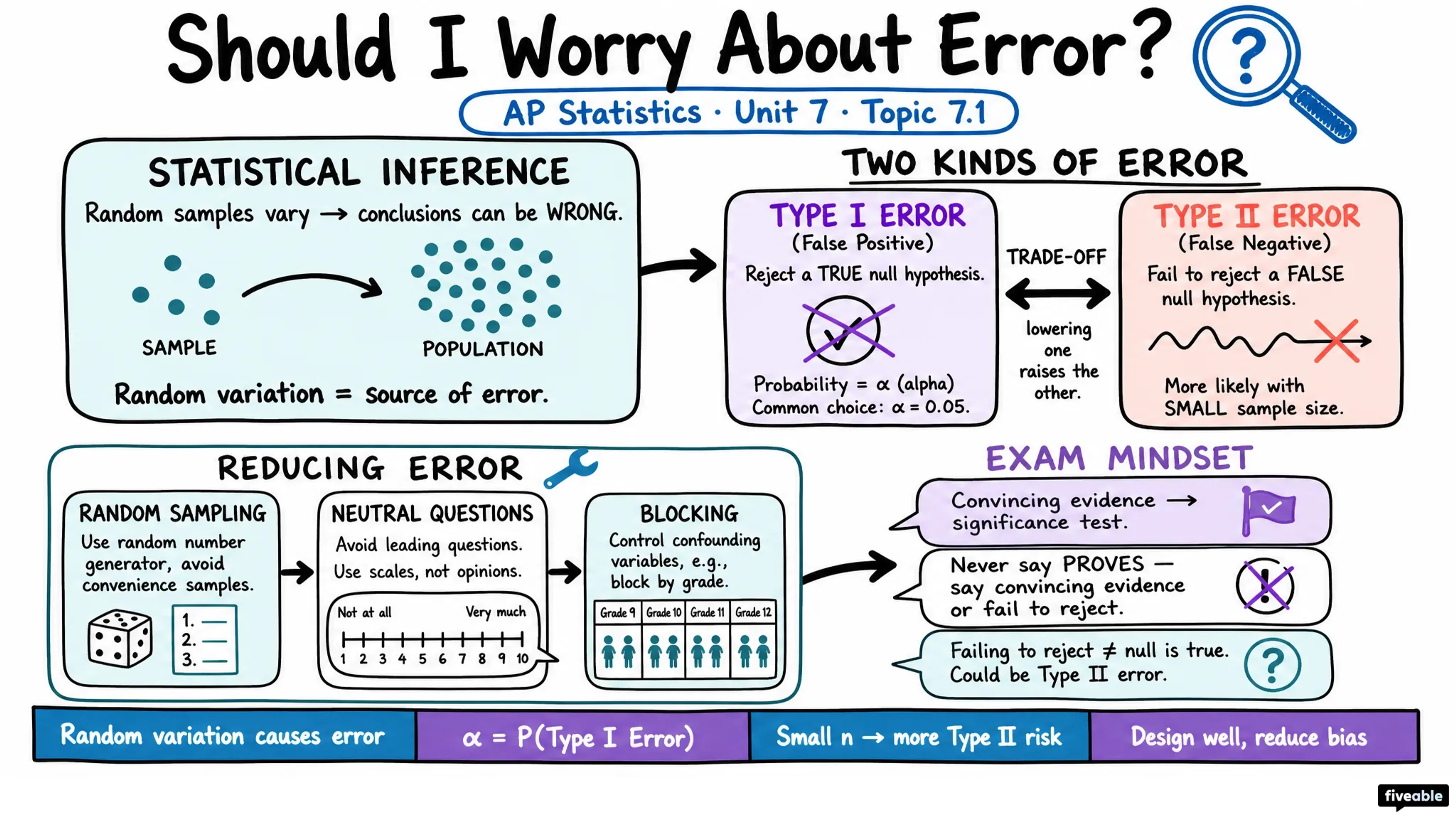 7.1 Introducing Statistics: Should I Worry About Error? - AP Statistics - Unit 7 visual cheatsheet