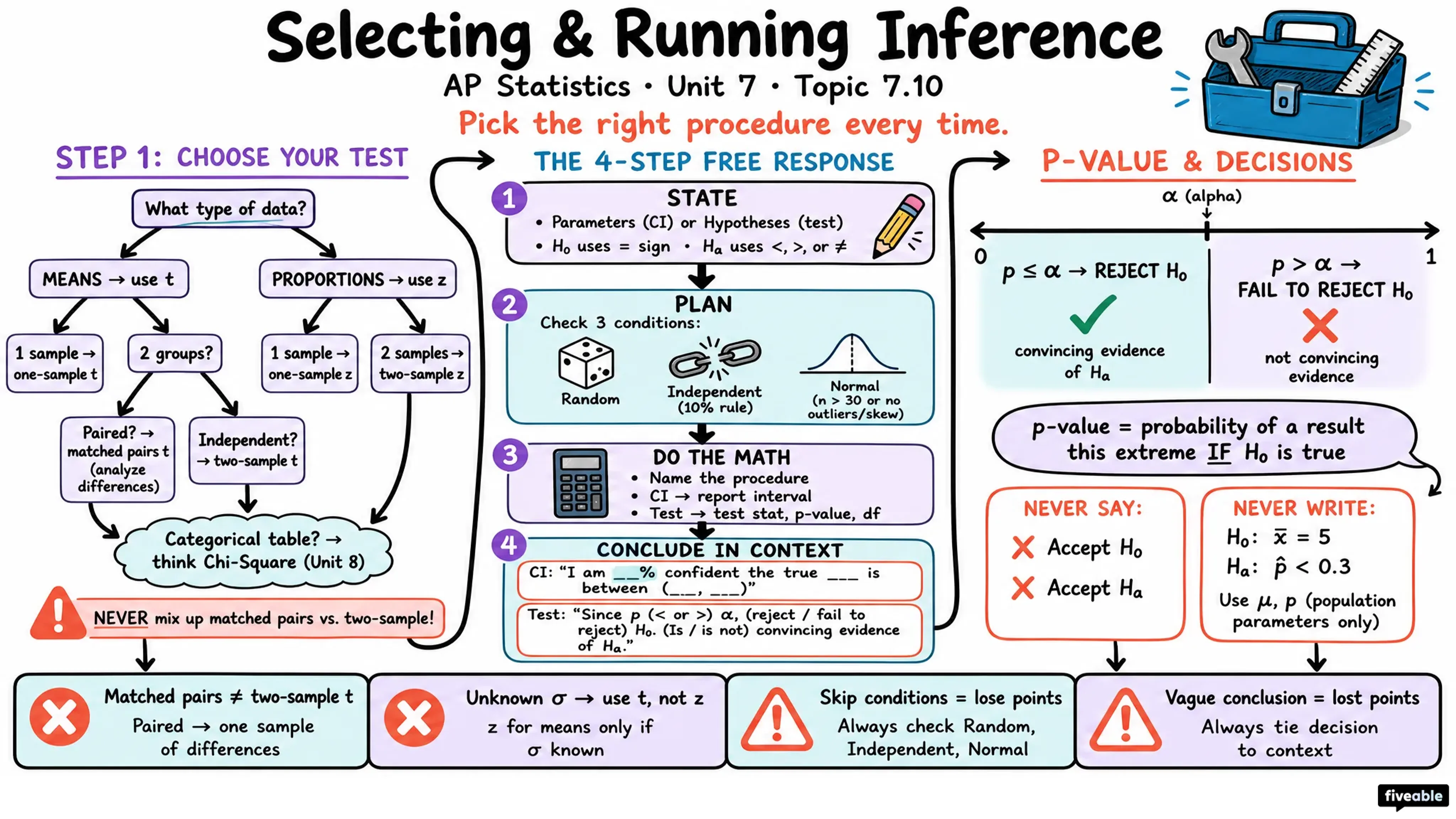 7.10 Skills Focus: Selecting, Implementing, and Communicating Inference Procedures - AP Statistics - Unit 7 visual cheatsheet