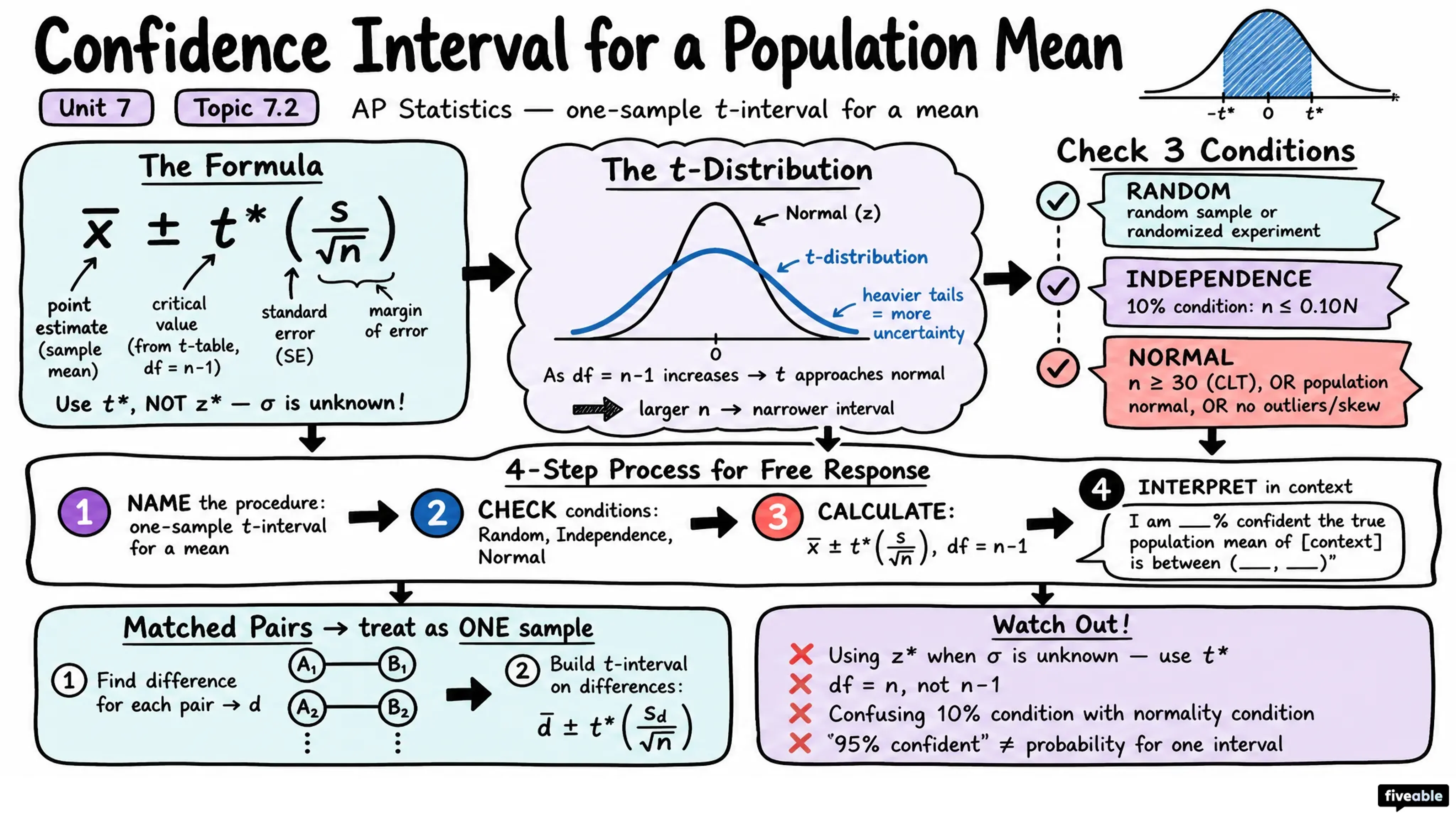 7.2 Constructing a Confidence Interval for a Population Mean - AP Statistics - Unit 7 visual cheatsheet