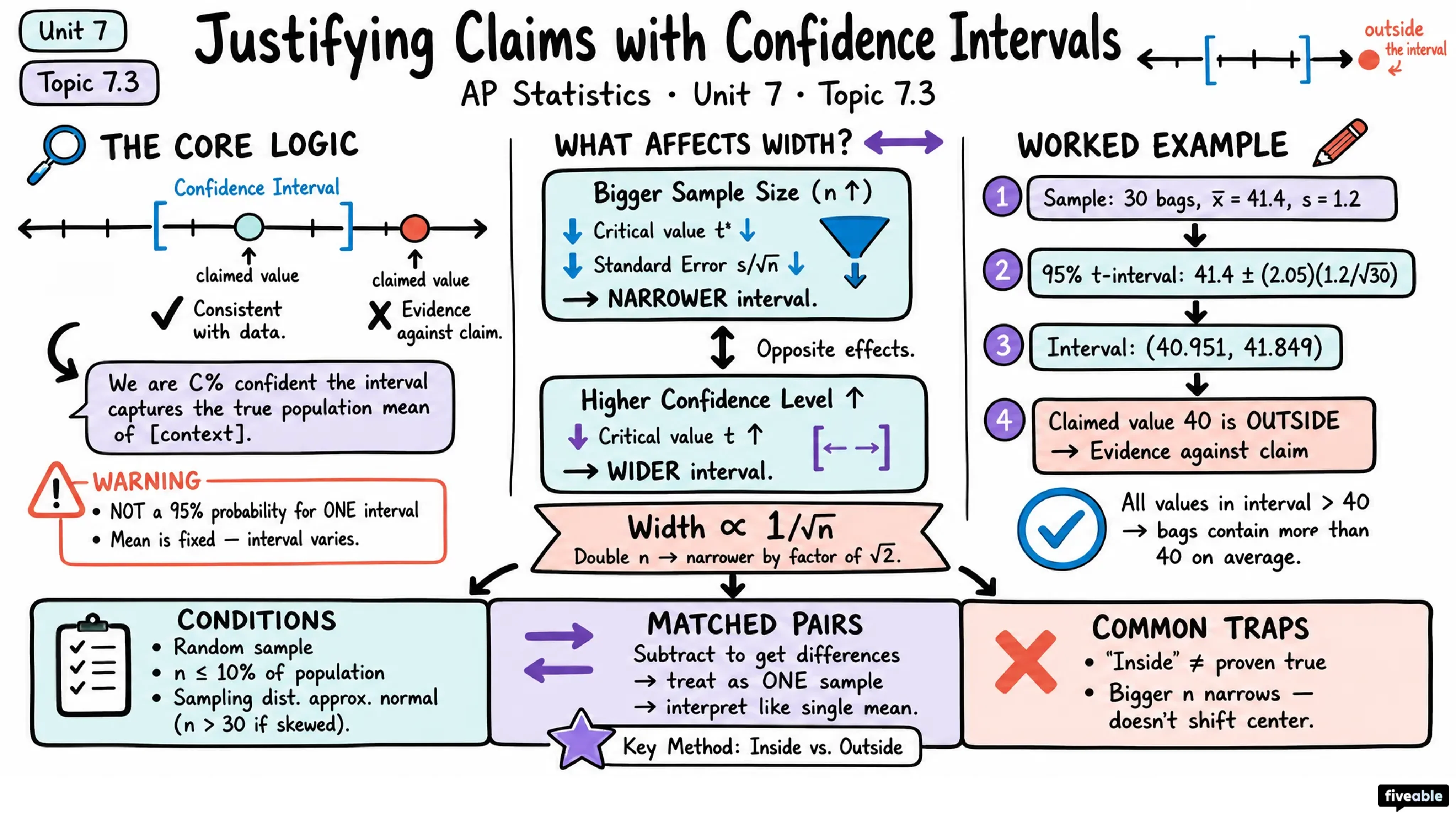 7.3 Justifying a Claim About a Population Mean Based on a Confidence Interval - AP Statistics - Unit 7 visual cheatsheet